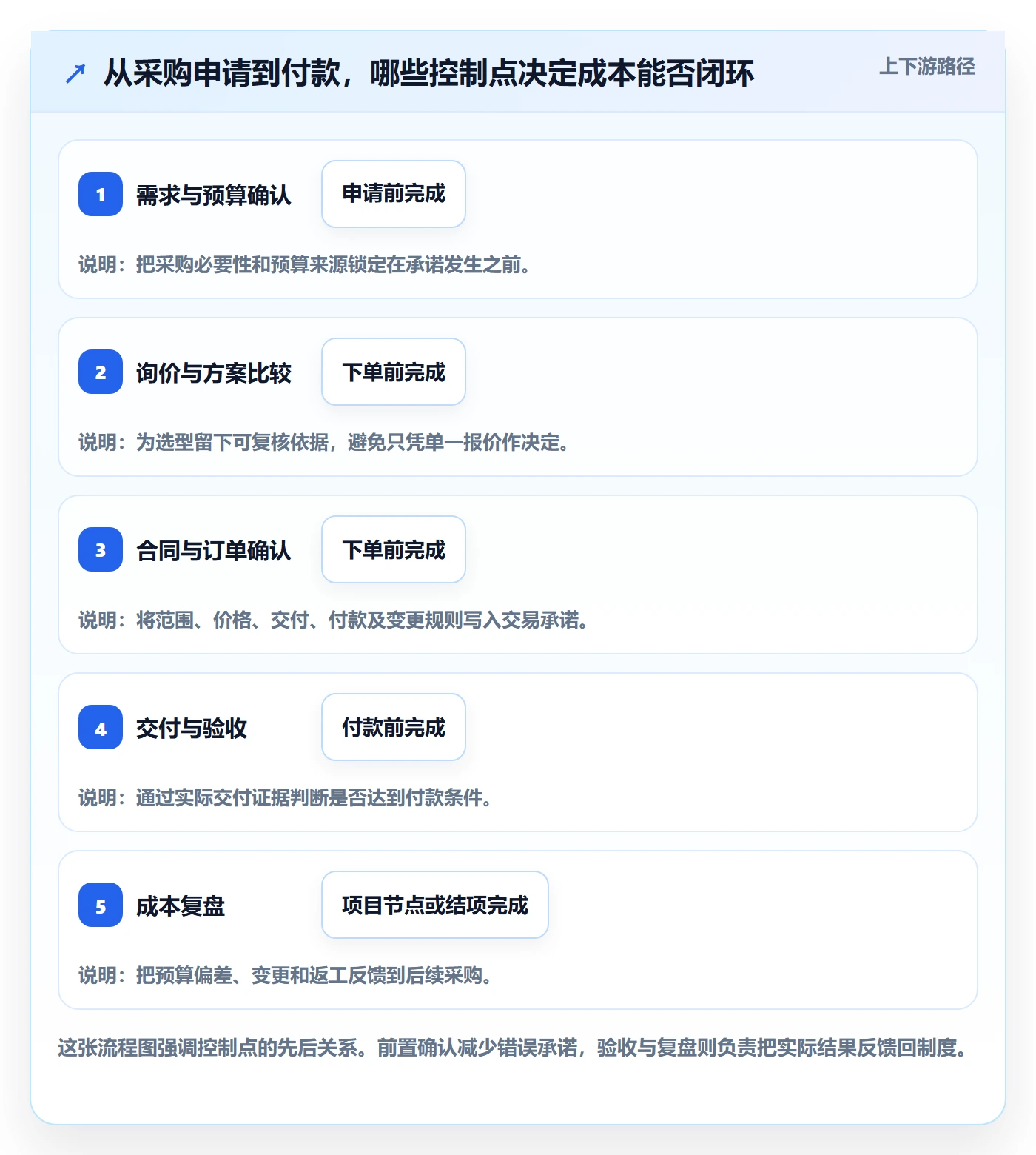 采购成本怎么做？实施团队制度设计：成本管理从0到1