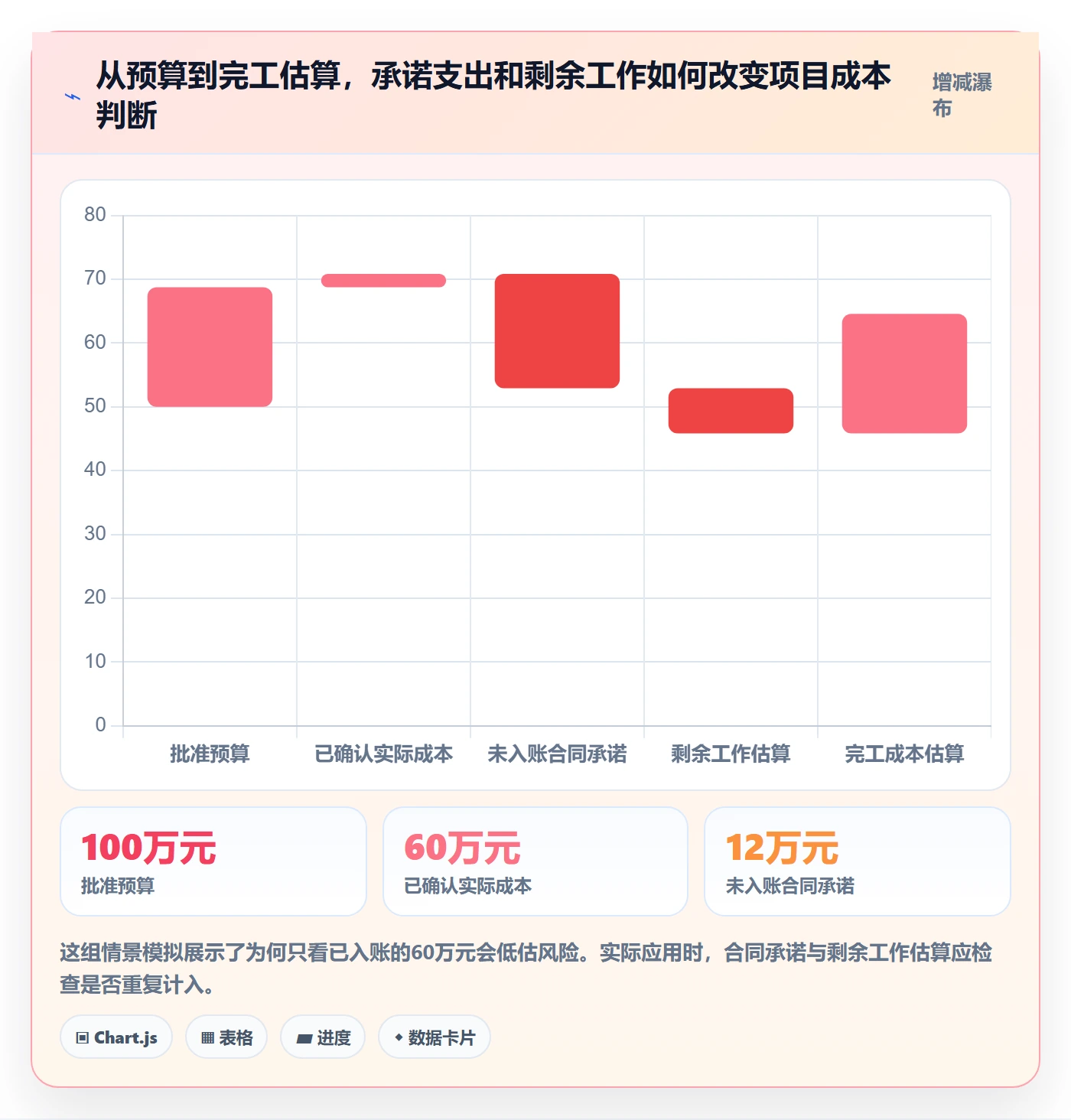 项目成本怎么做？企业管理者落地方案：成本管理从0到1