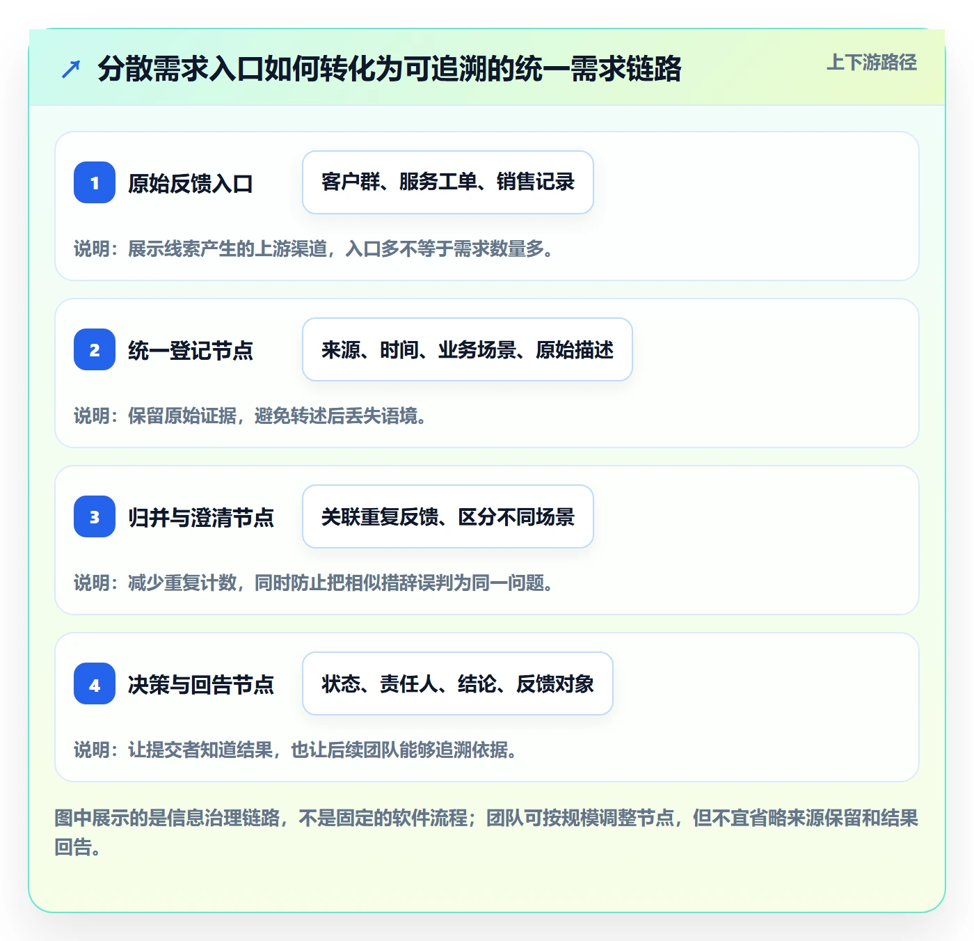 需求管理需求收集教程:项目成员制度设计,避坑指南