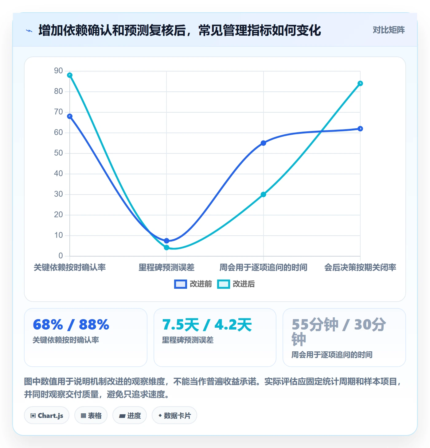 周进展管理指南：管理层如何做好进度跟踪，实操方法全流程