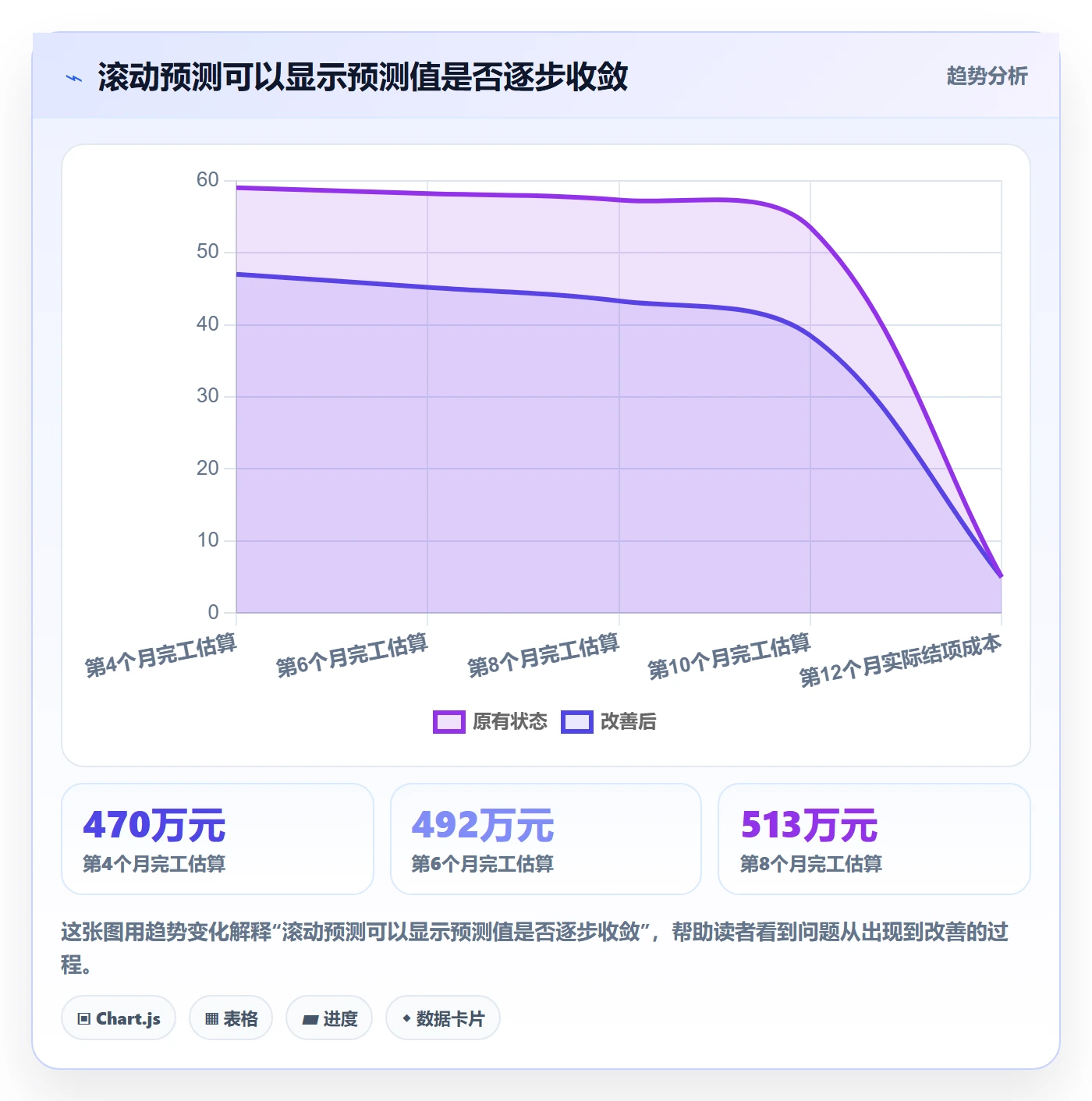 成本管理如何做好预计成本？PMO流程优化与操作步骤