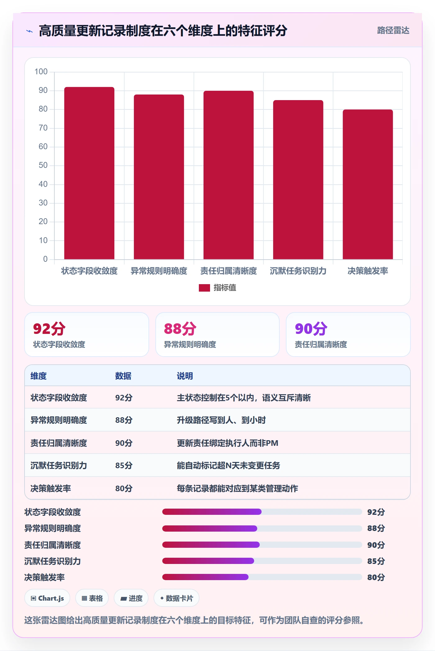 更新记录实操方法:PMO提升进度跟踪效率的制度设计方法与模板