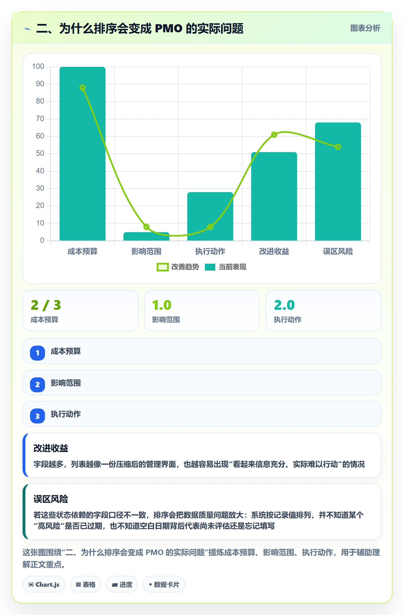 二、为什么排序会变成 PMO 的实际问题