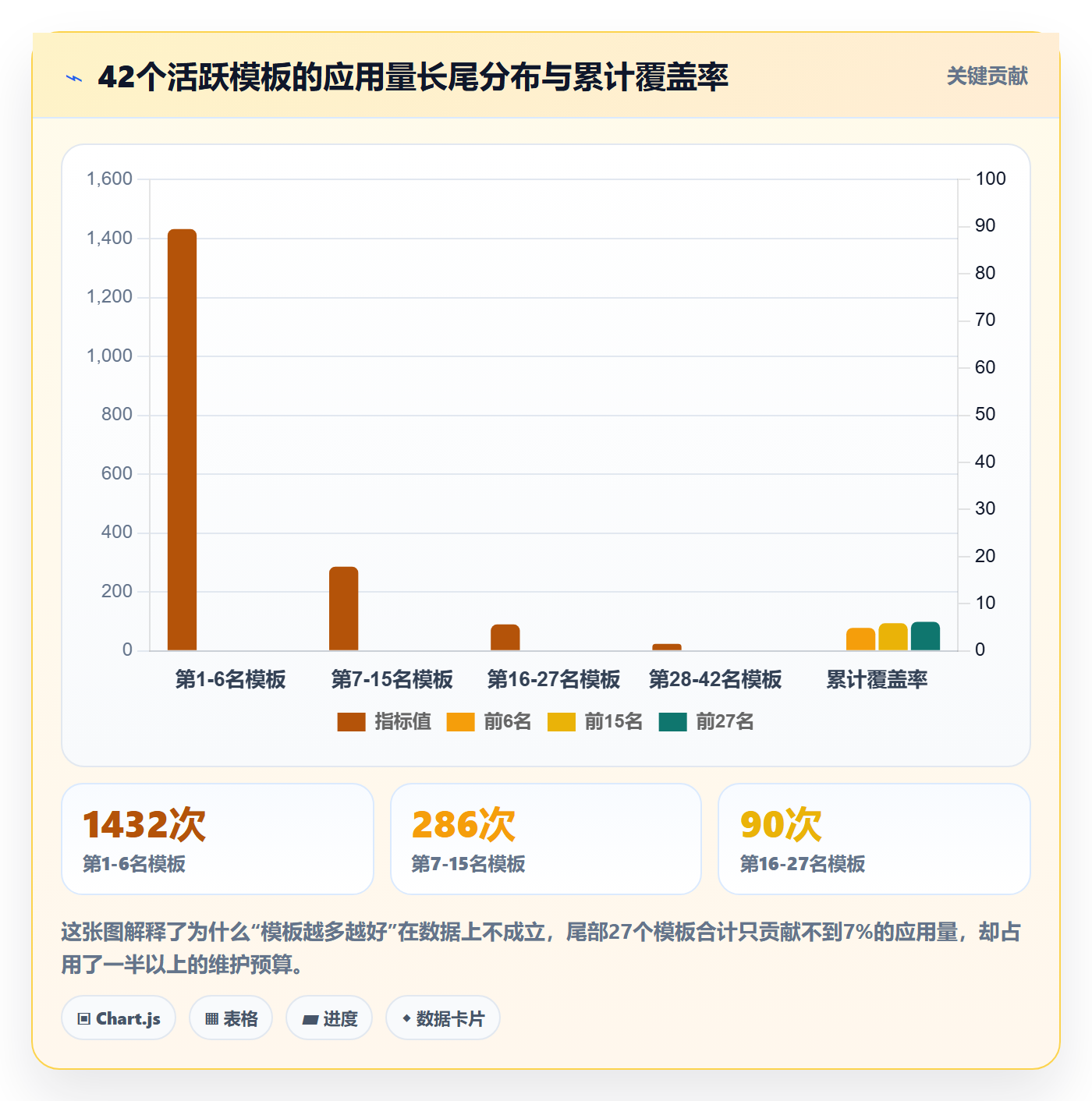模板复用落地方案：PMO开展项目模板的数据分析案例解析