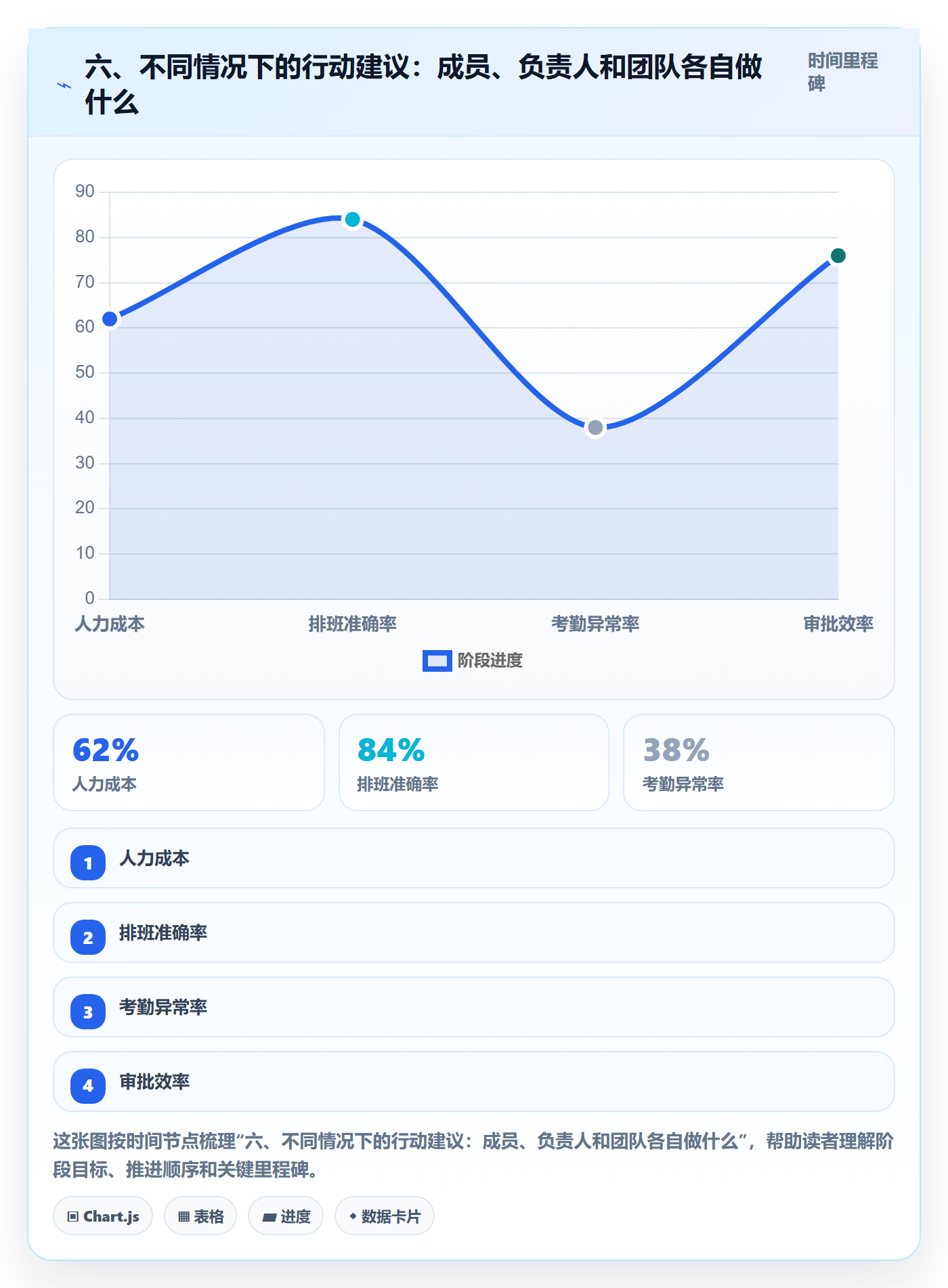 六、不同情况下的行动建议:成员、负责人和团队各自做什么