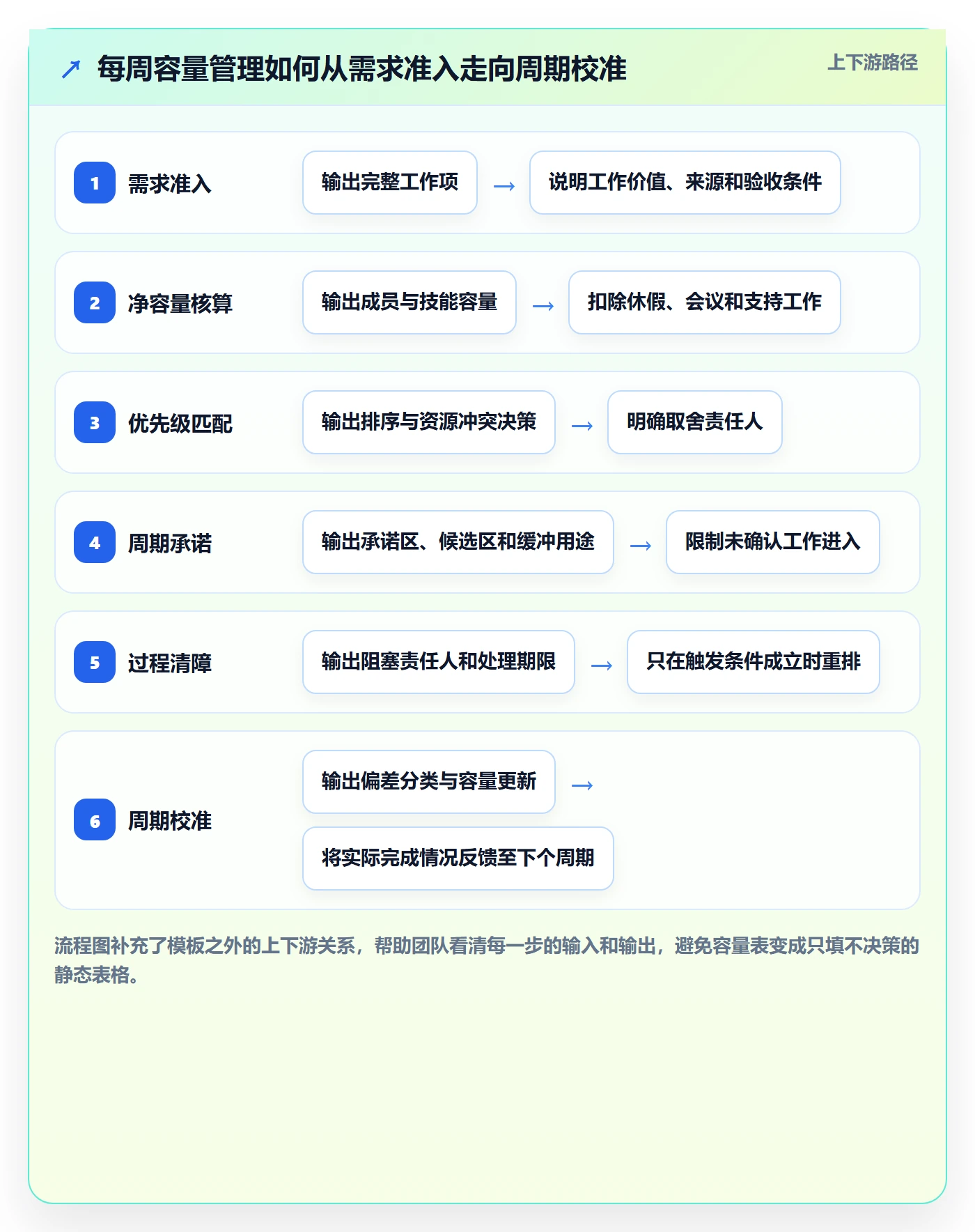 产能实操方法:项目成员提升资源负载效率的流程优化方法与模板