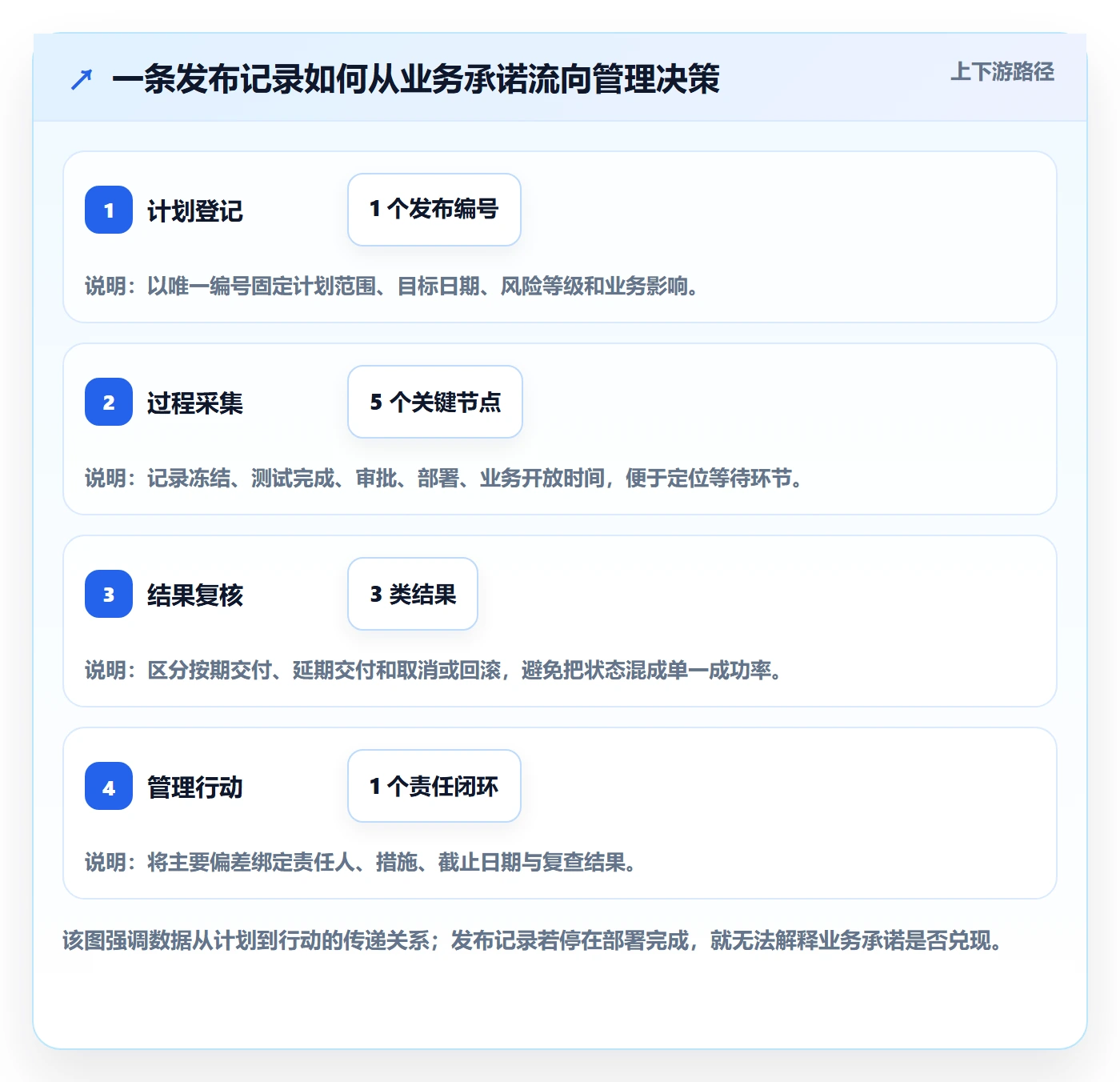 发布记录落地方案:管理层开展发布管理的数据分析案例解析