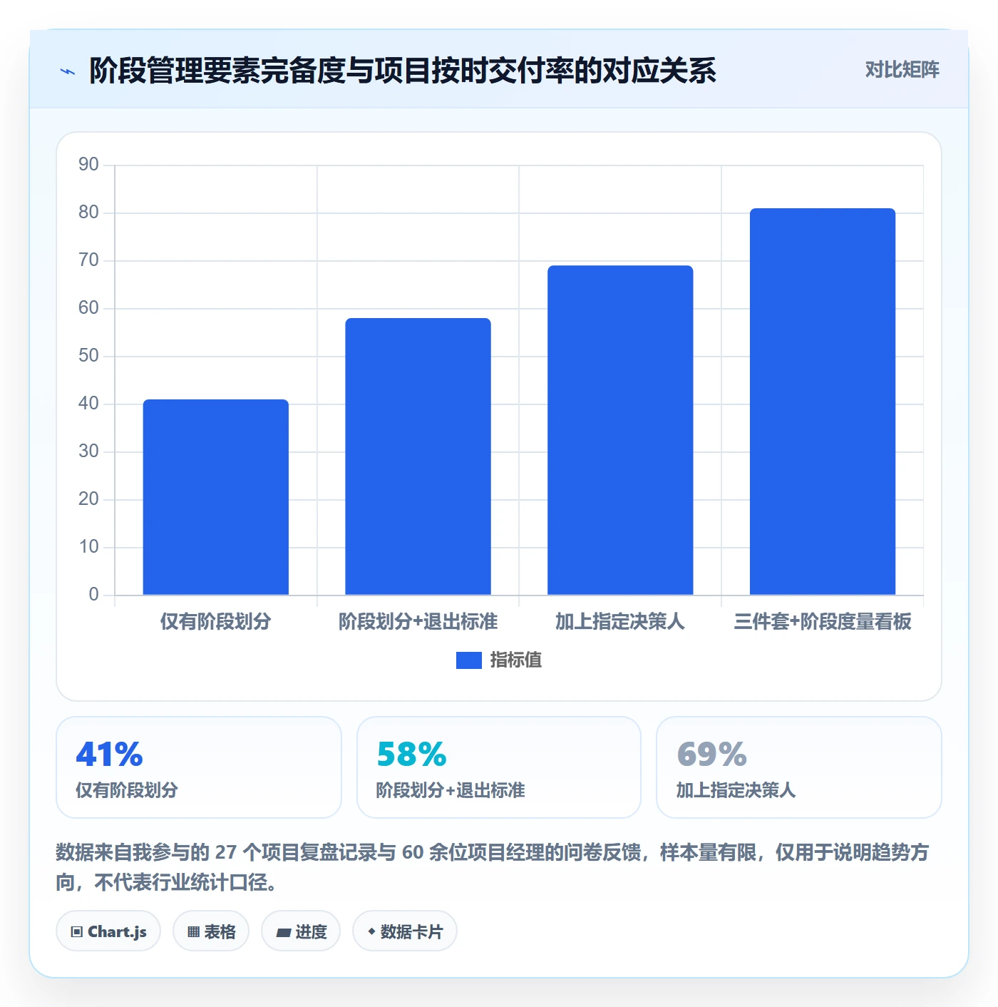 项目阶段管理方法大全：项目经理项目阶段实操方法落地清单