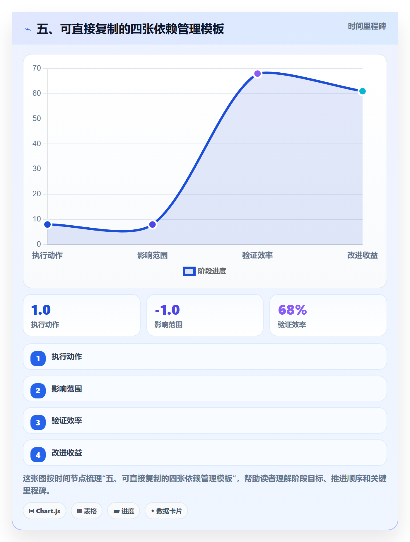 五、可直接复制的四张依赖管理模板
