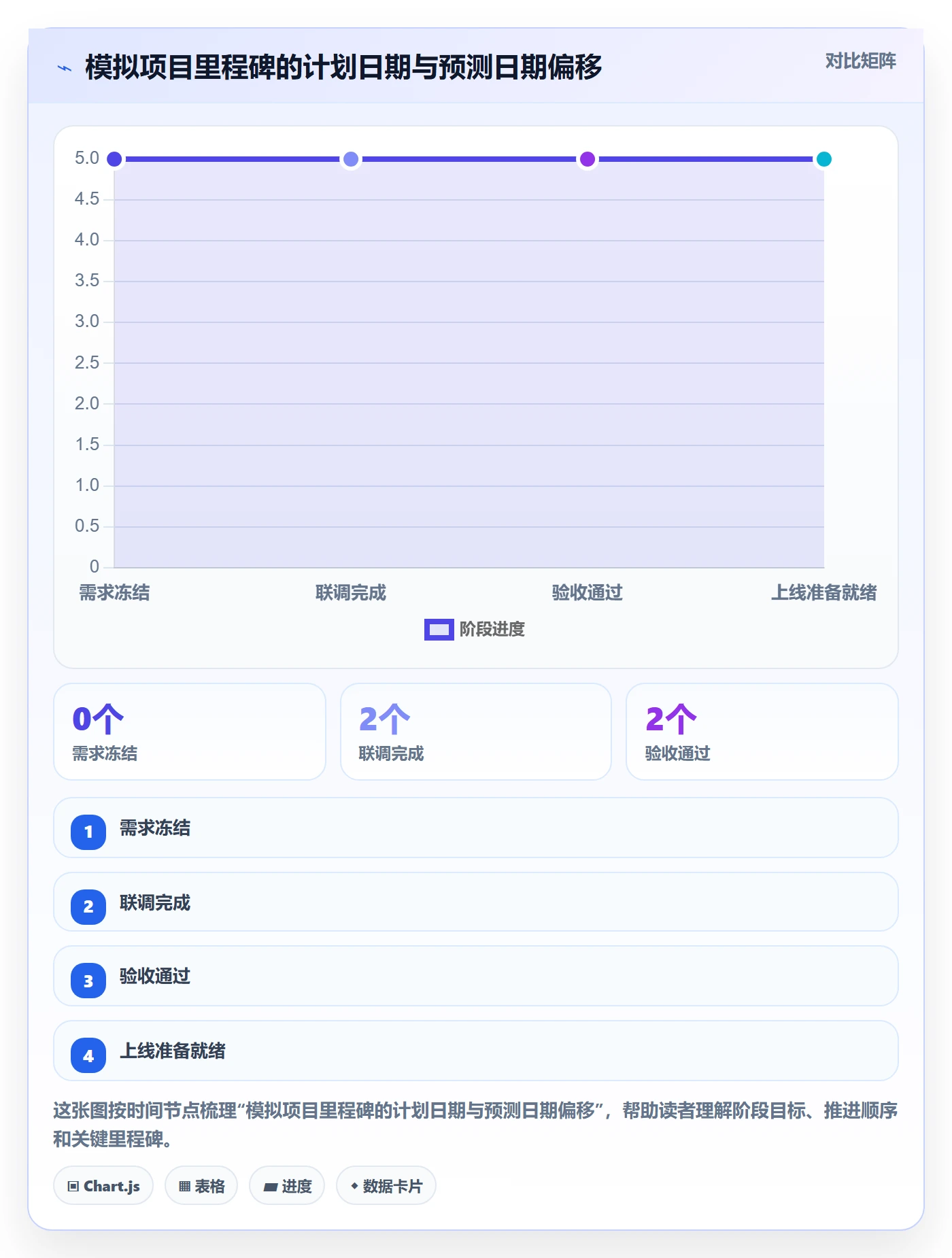 里程碑最佳实践:项目负责人甘特图数据分析,常见问题