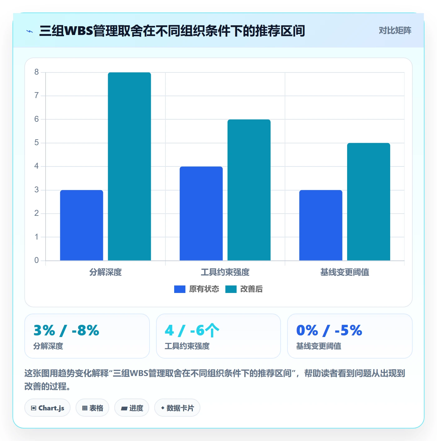 WBS实操方法：管理层提升项目范围效率的数据分析方法与模板