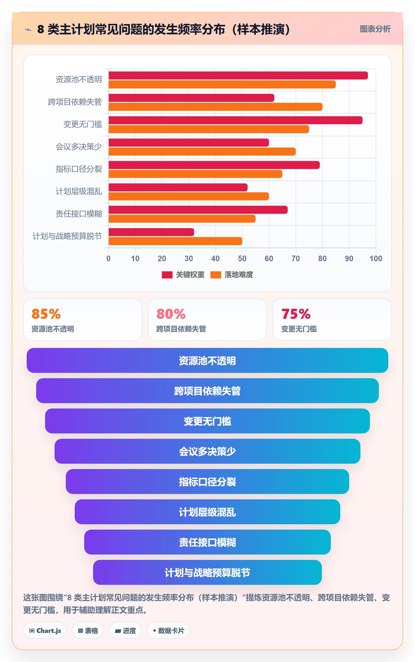 主计划最佳实践:管理层项目规划效率提升,常见问题