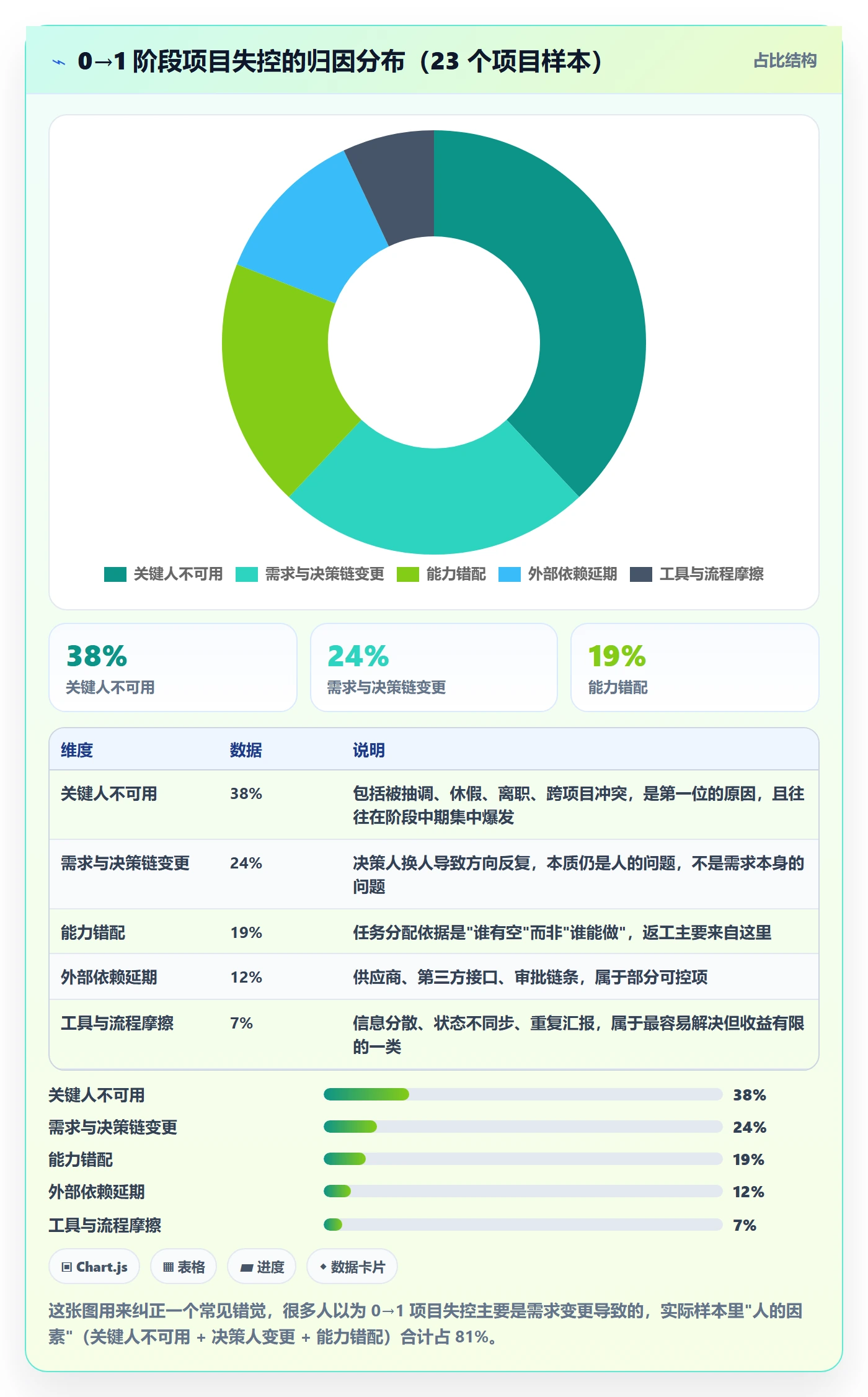 阶段任务怎么做？项目成员风险控制：项目阶段从0到1
