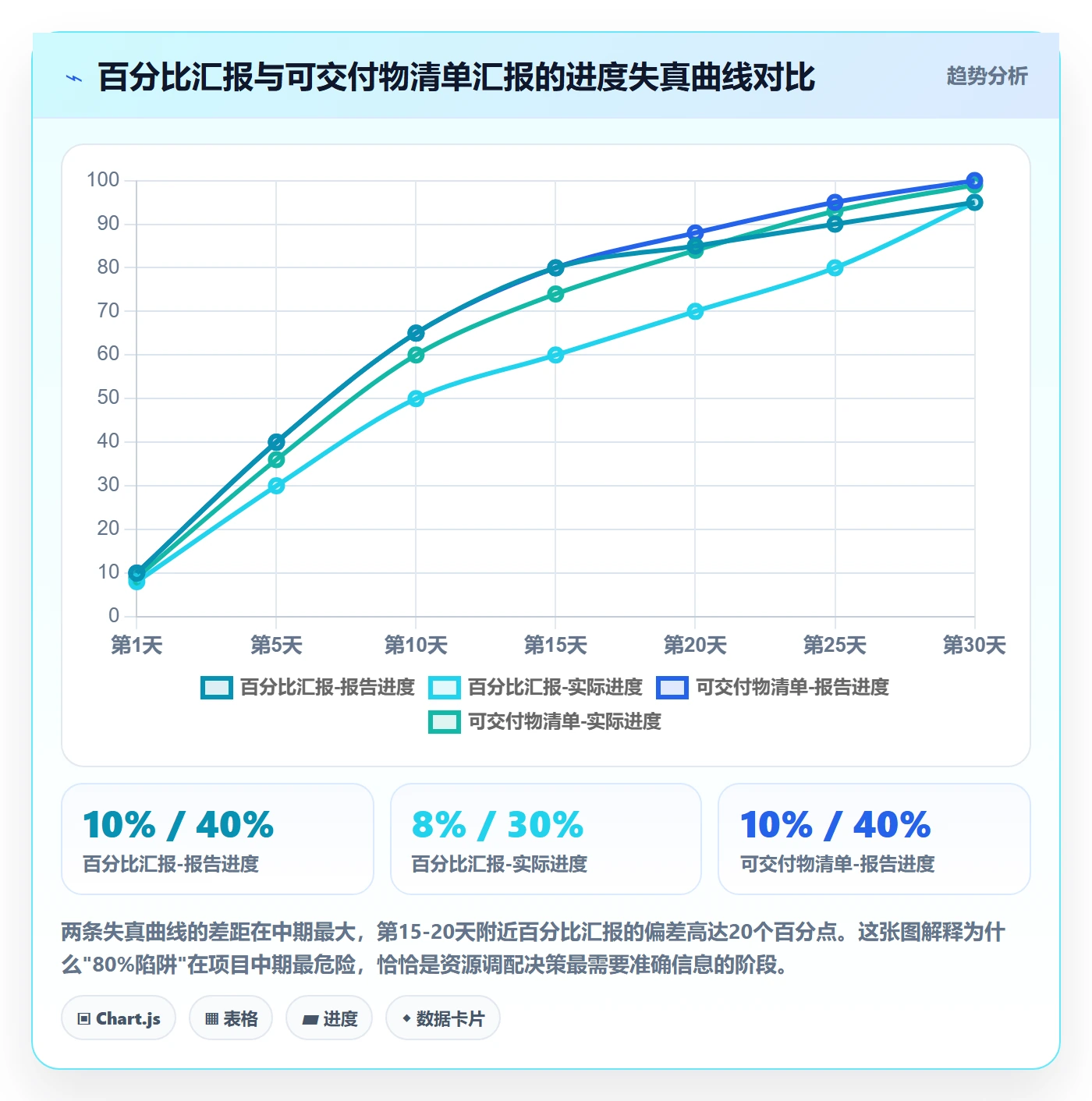 进度跟踪跟踪全流程：项目经理制度设计与一文讲清