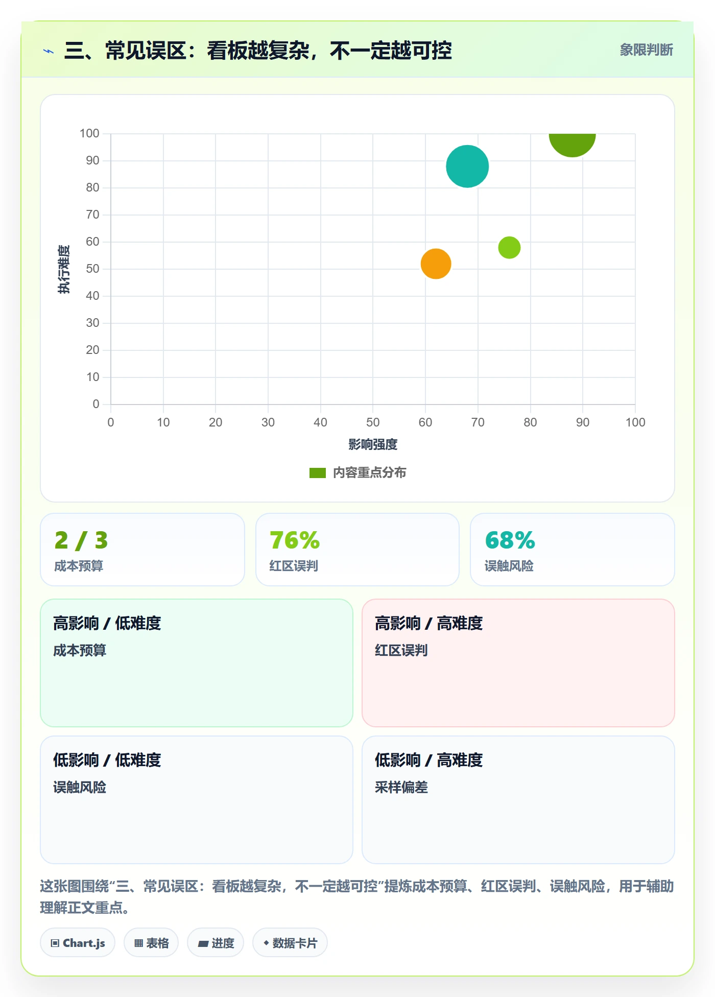 三、常见误区:看板越复杂,不一定越可控