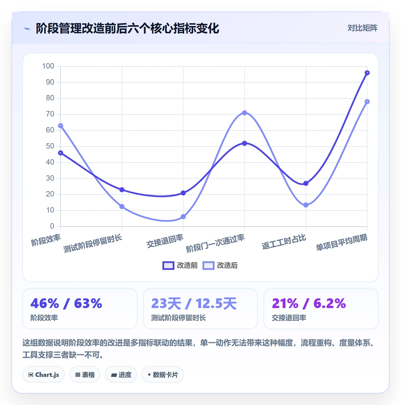 项目阶段实操方法：企业管理者提升项目阶段效率的实操方法方法与模板