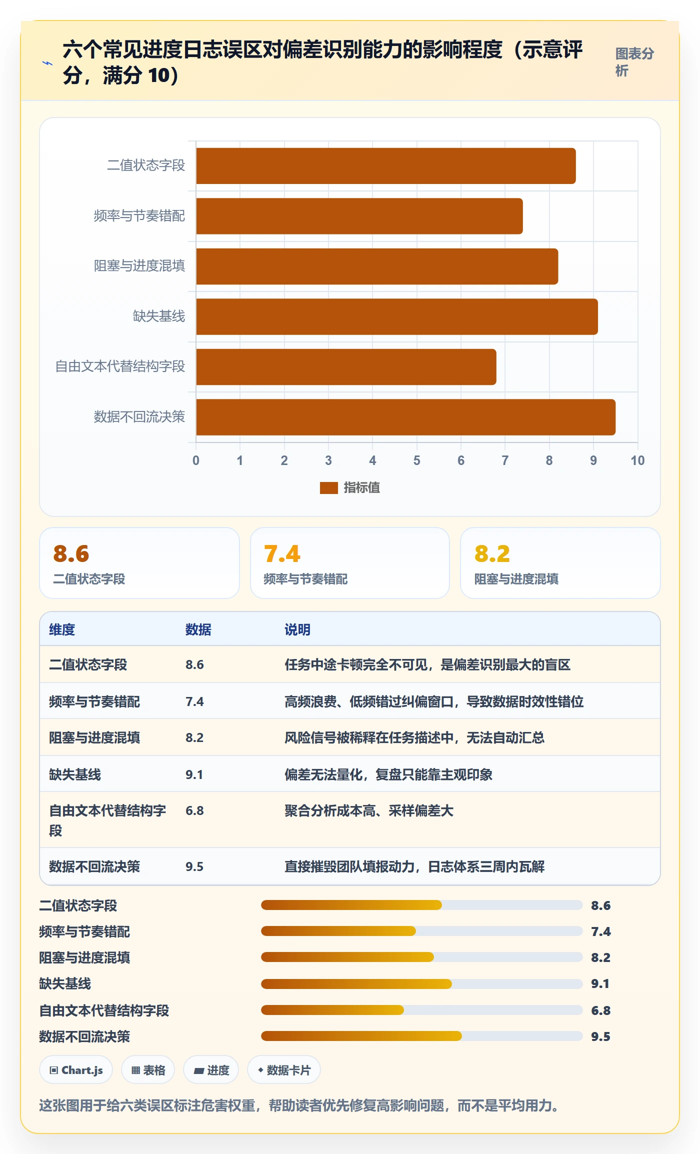 进度日志怎么做?实施团队数据分析:进度跟踪从0到1