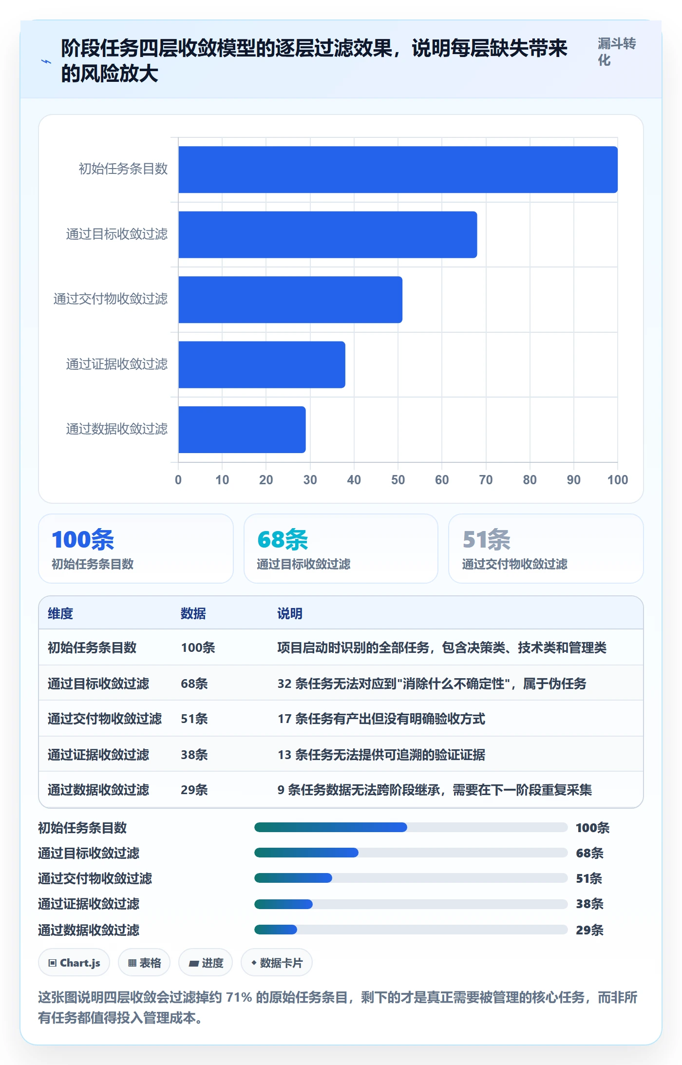 阶段任务怎么做?企业管理者数据分析:项目阶段从0到1