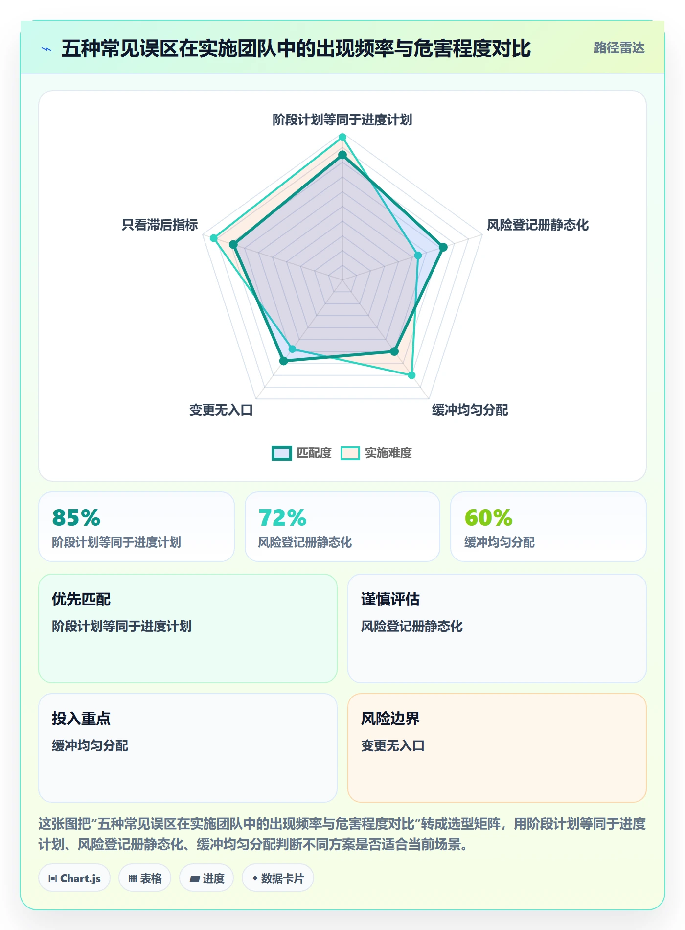 阶段计划实操方法:实施团队提升项目规划效率的风险控制方法与模板