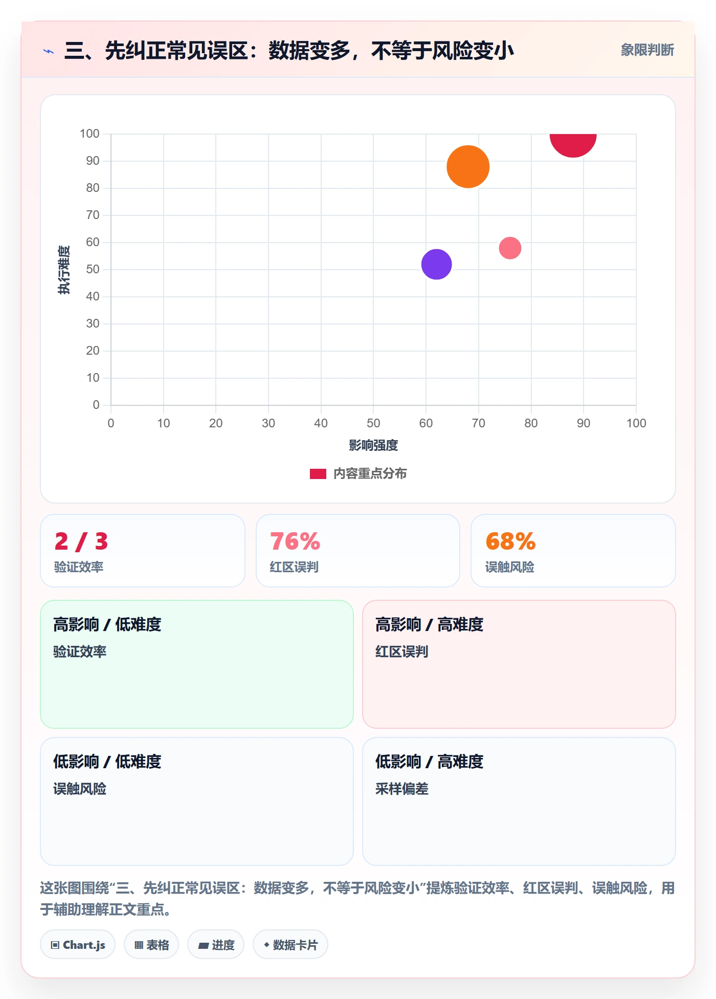 三、先纠正常见误区：数据变多，不等于风险变小