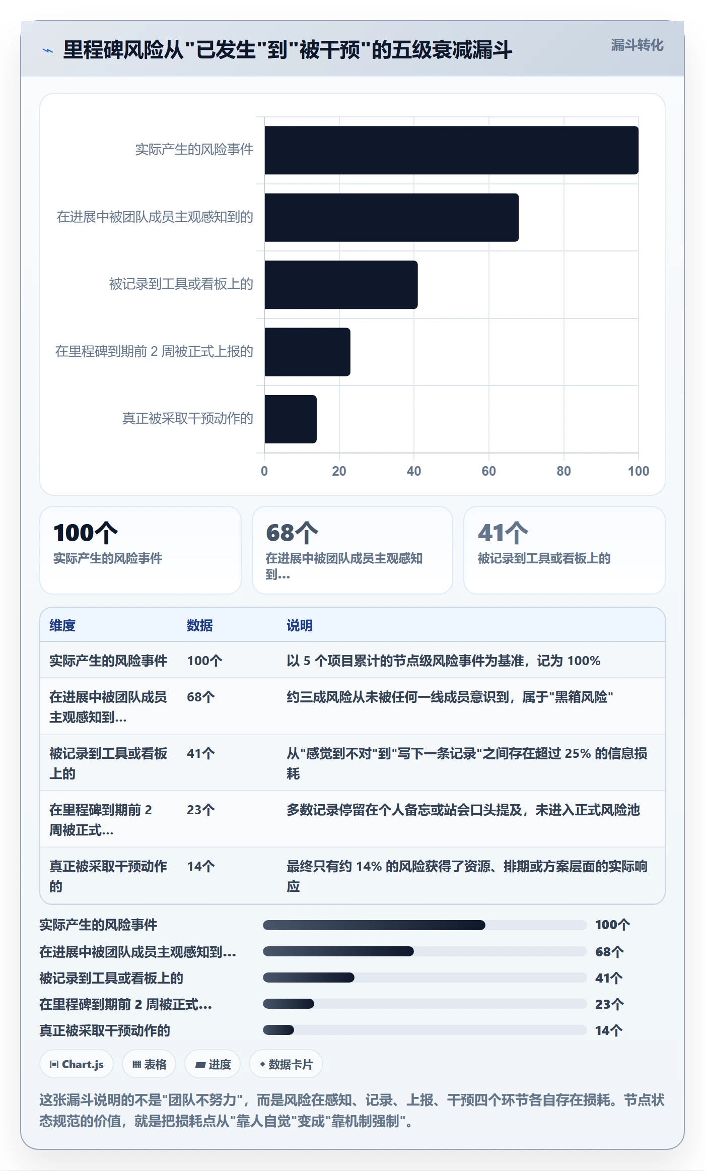 节点状态流程与规范：产品经理里程碑风险控制关键指标