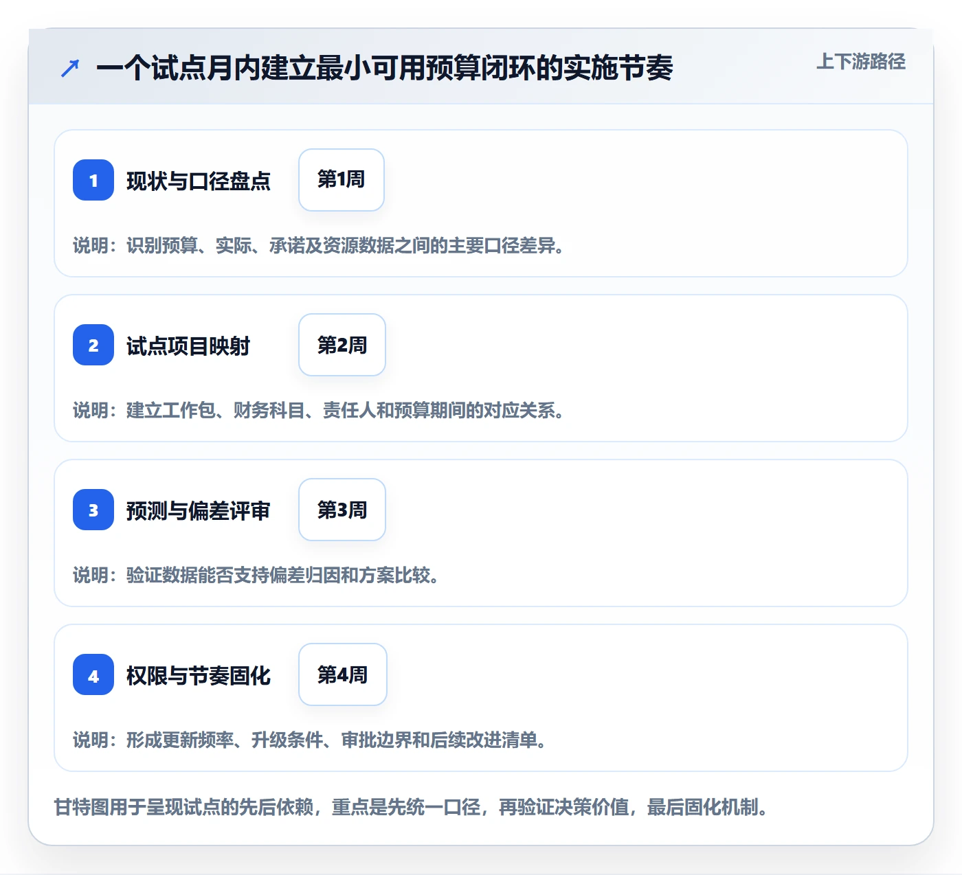 预算管理如何做好项目预算?PMO协同管理与操作步骤