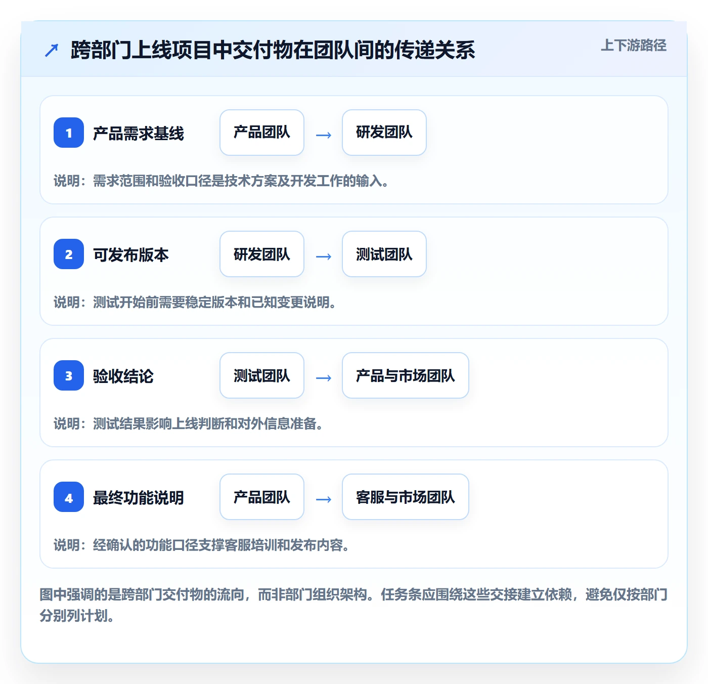 甘特图任务条全流程:跨部门团队落地方案与一文讲清