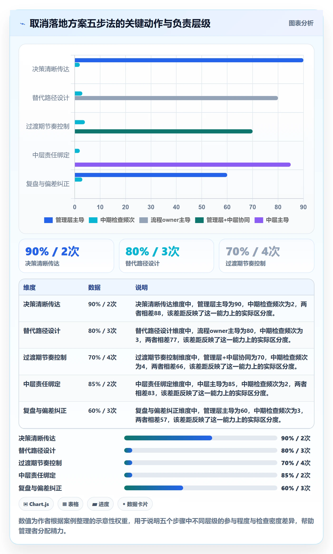 取消落地方案:管理层开展任务执行的流程优化案例解析