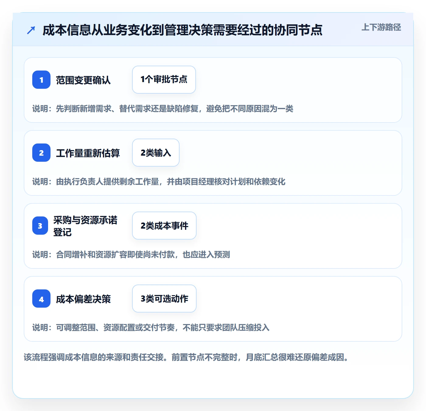 成本怎么做?项目经理协同管理:成本管理从0到1