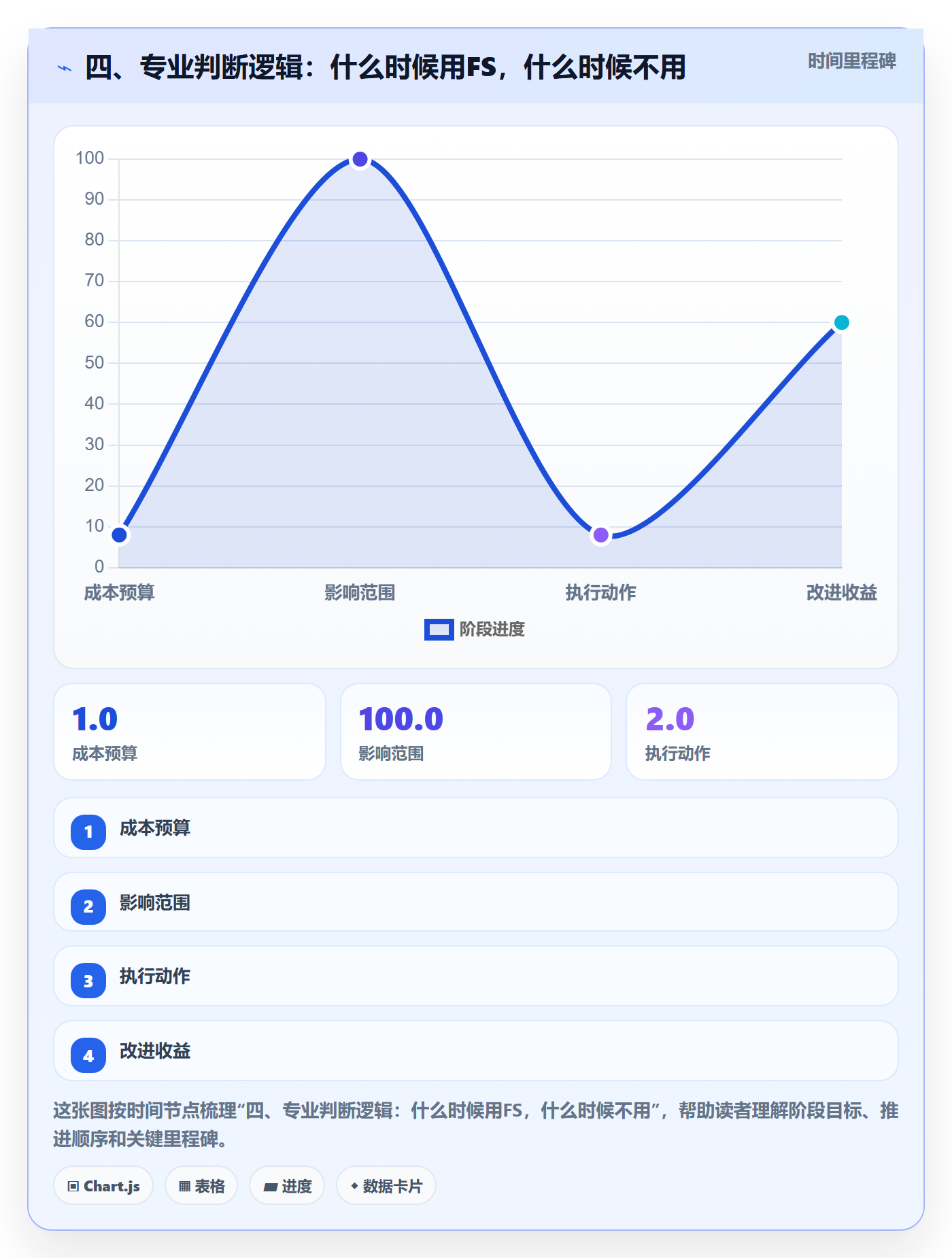 四、专业判断逻辑:什么时候用FS,什么时候不用