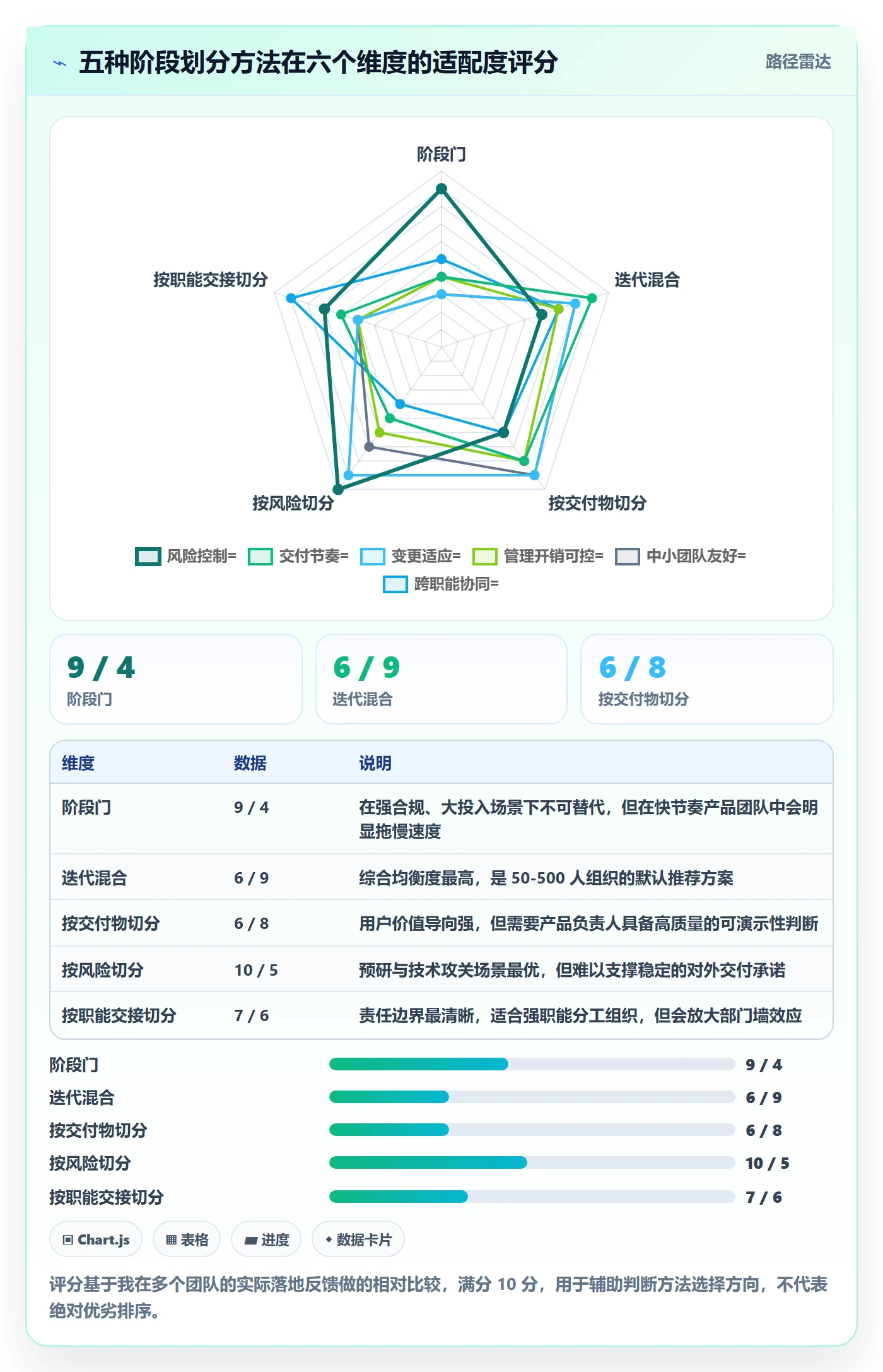 阶段划分管理方法大全：项目成员项目阶段效率提升落地清单
