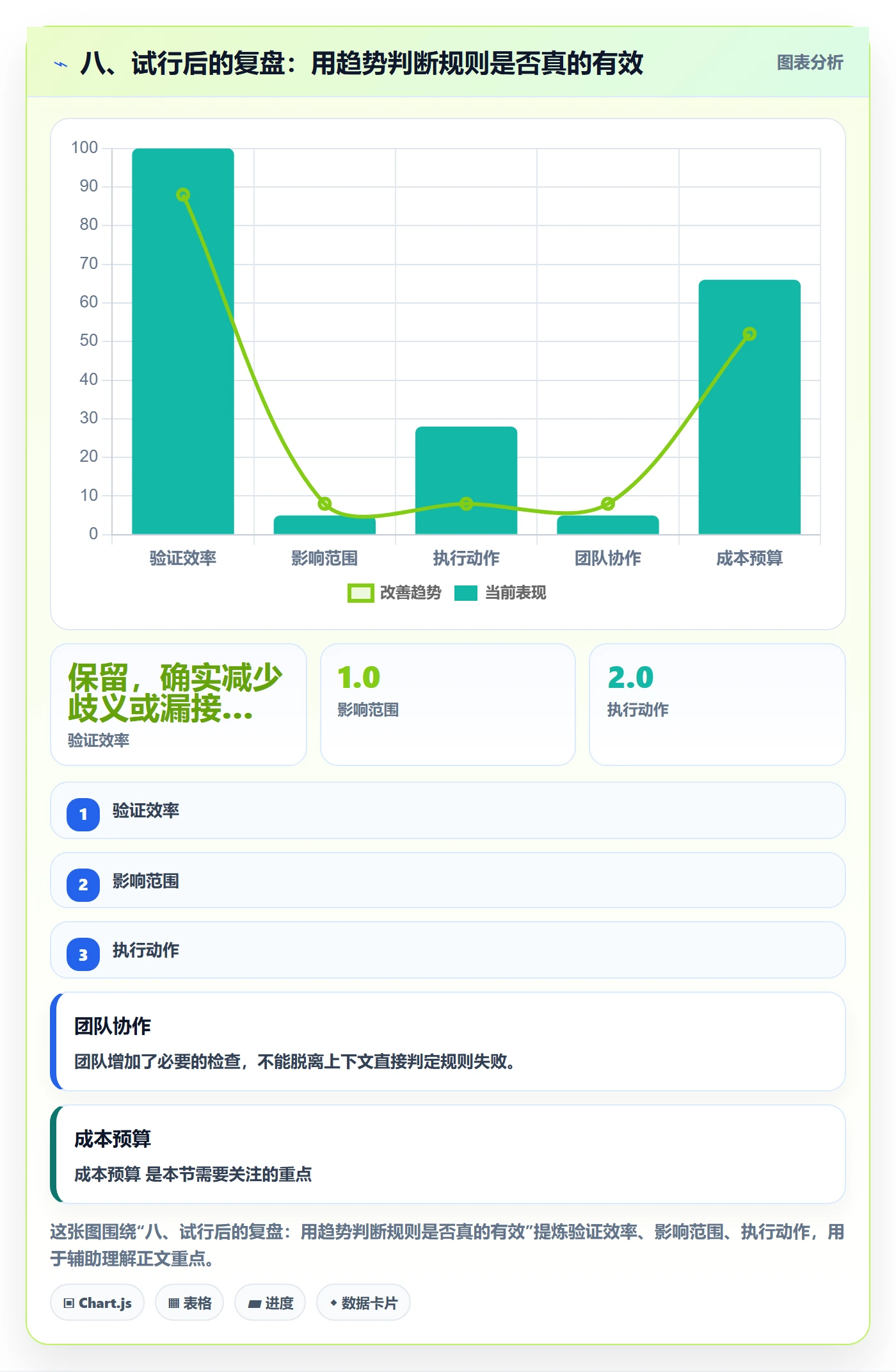 八、试行后的复盘:用趋势判断规则是否真的有效