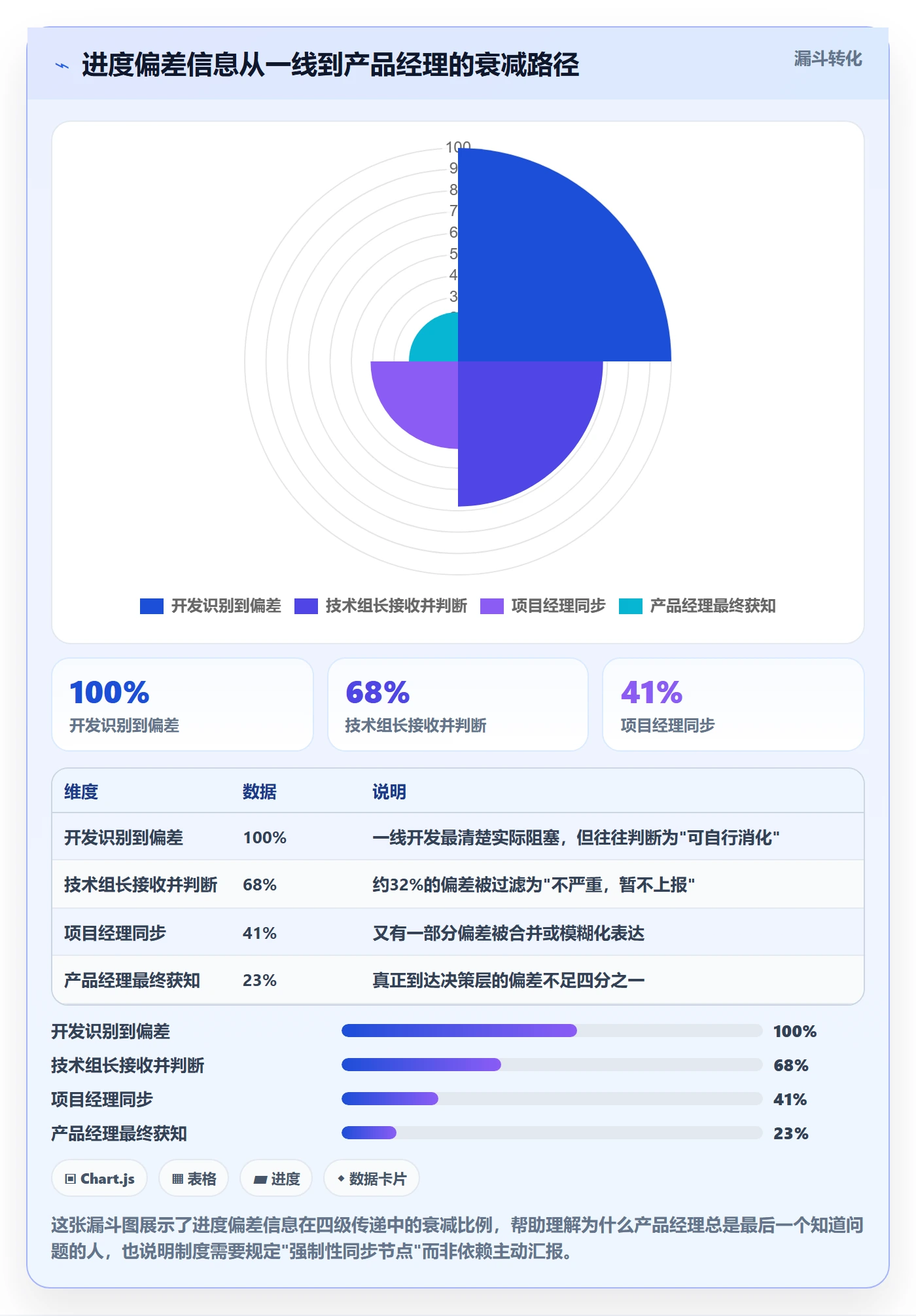 进度偏差管理指南:产品经理如何做好进度管理,制度设计全流程