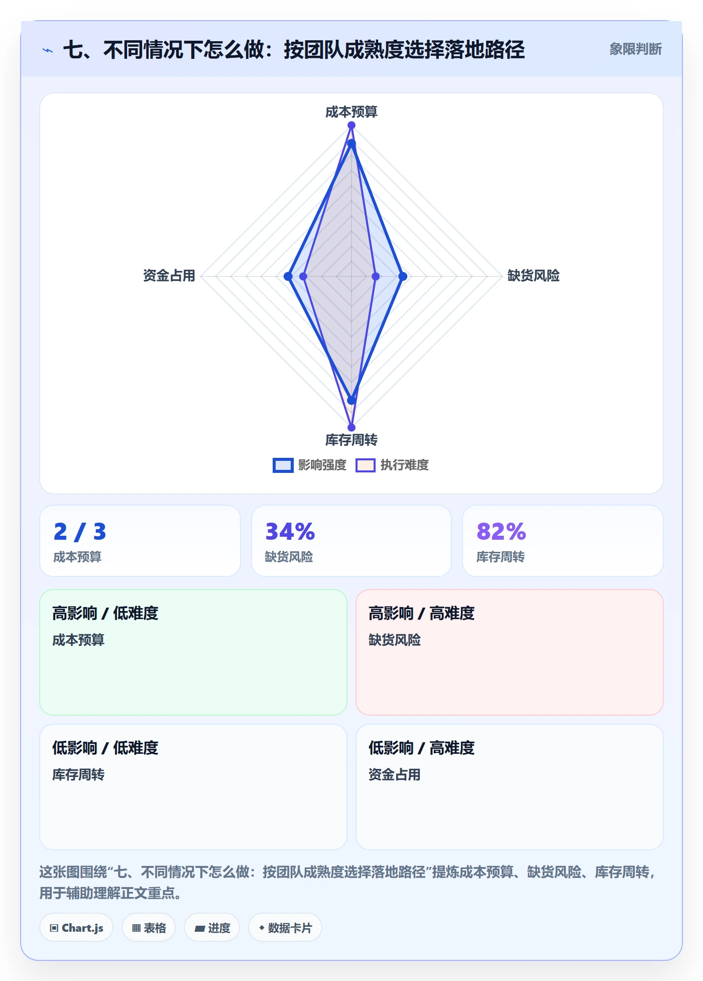 七、不同情况下怎么做:按团队成熟度选择落地路径