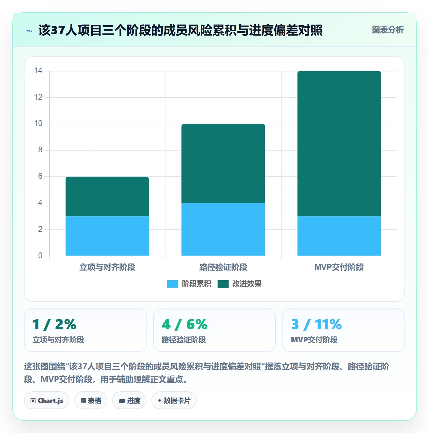 阶段计划怎么做?项目成员风险控制:项目规划从0到1