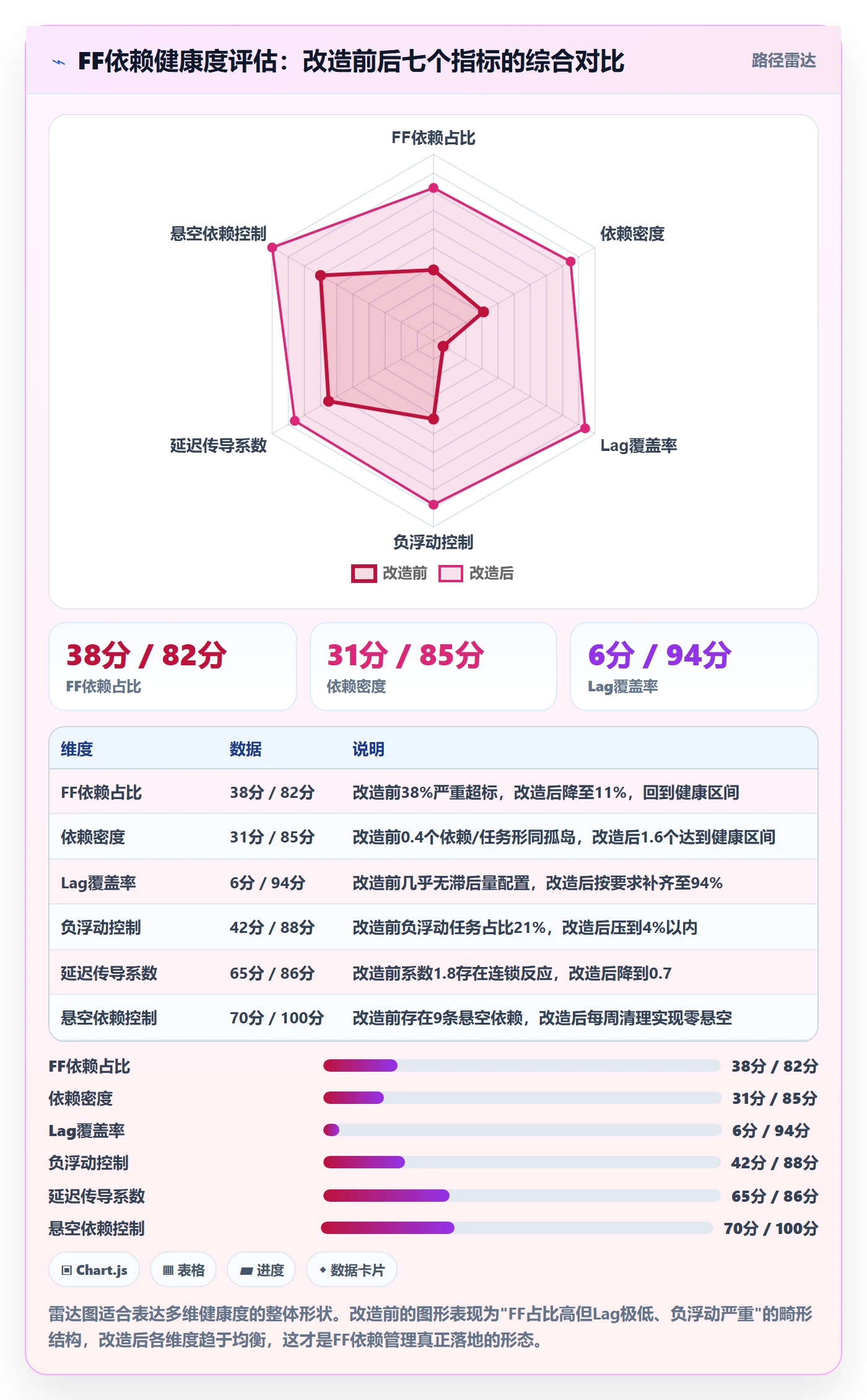 FF流程与规范：项目成员任务依赖实操方法关键指标