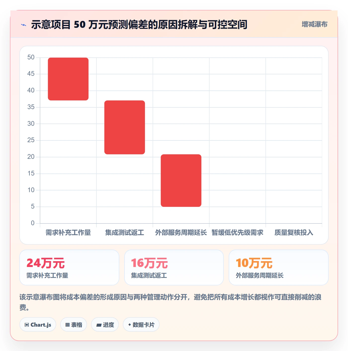 成本流程与规范:PMO成本管理最佳实践关键指标