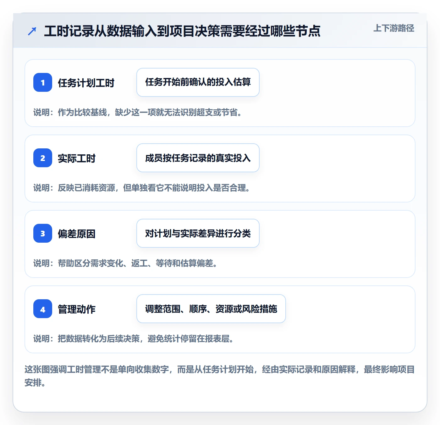 任务工时怎么做？项目经理协同管理：工时表从0到1