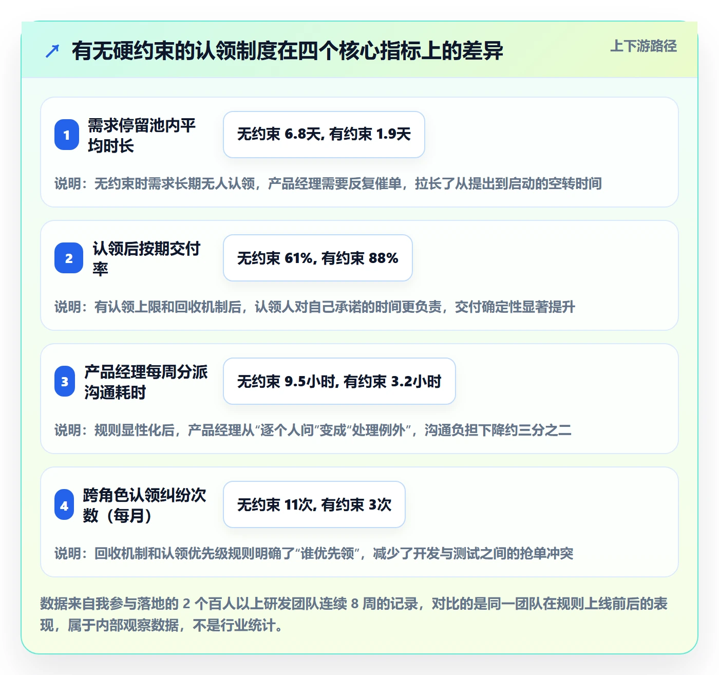 认领流程与规范：产品经理任务分派制度设计关键指标