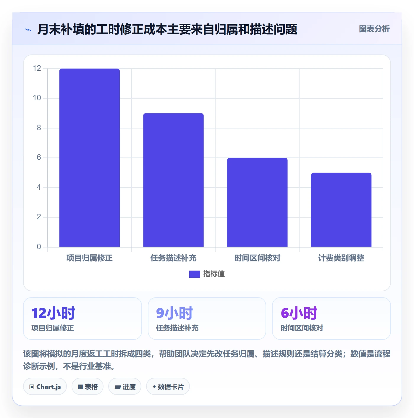 项目工时实操方法:项目成员提升工时表效率的流程优化方法与模板