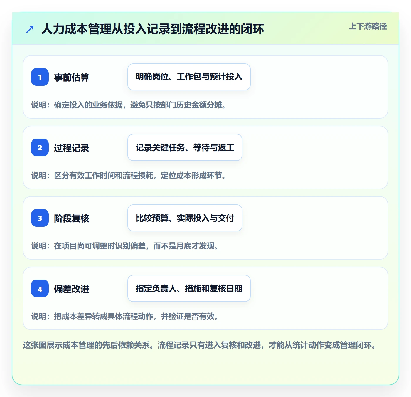 成本管理人力成本教程：跨部门团队流程优化，避坑指南