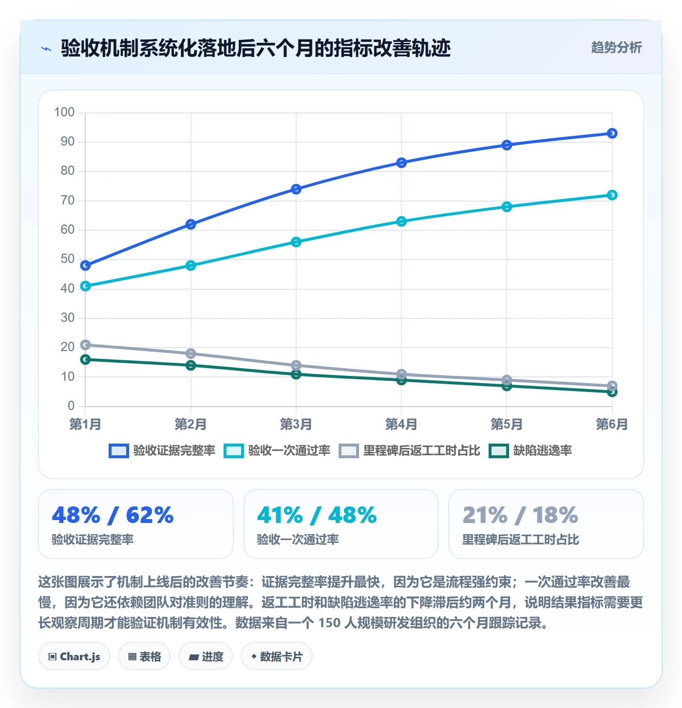 节点验收管理方法大全:项目经理里程碑数据分析落地清单