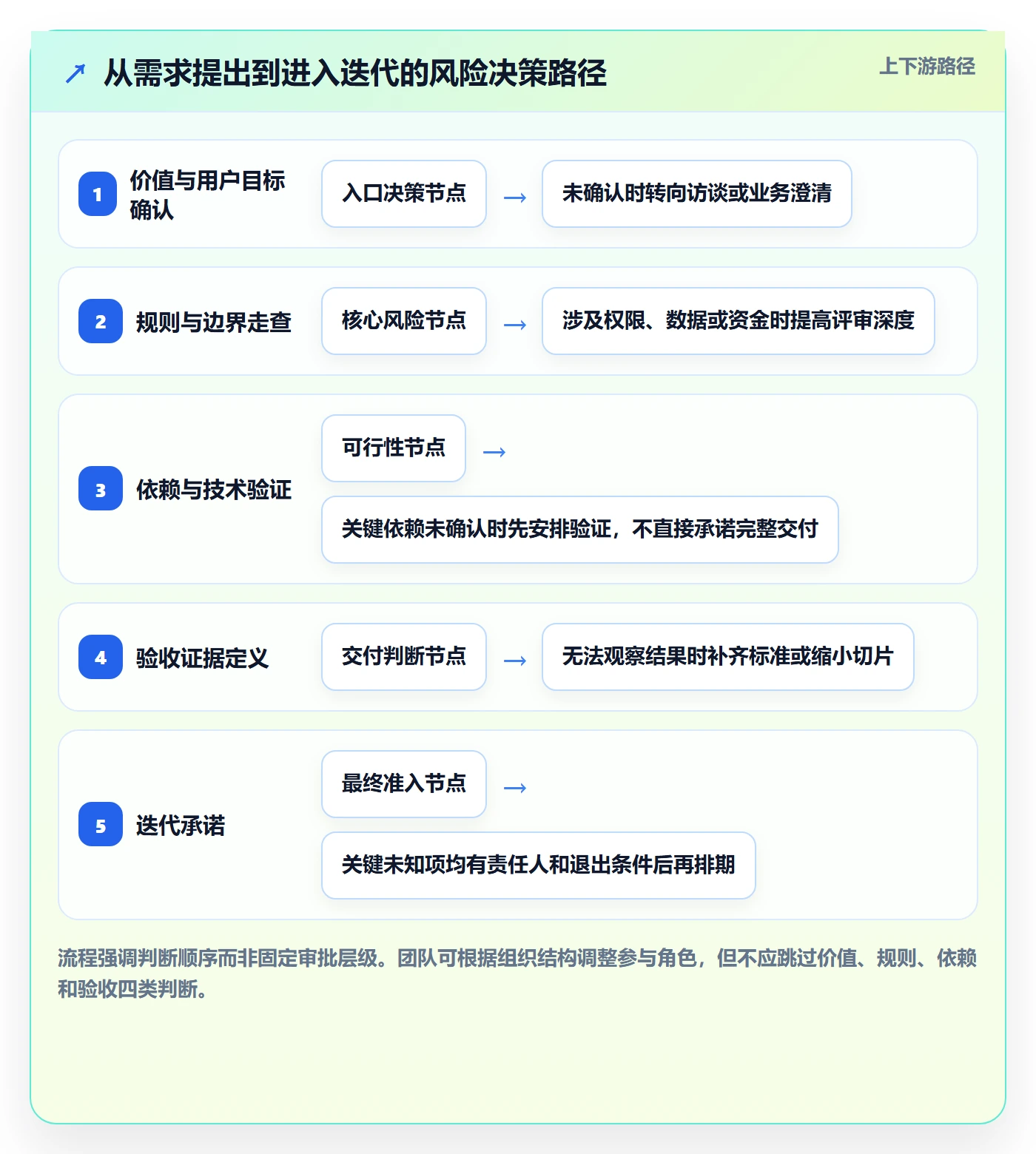 Story最佳实践:研发团队产品需求风险控制,常见问题