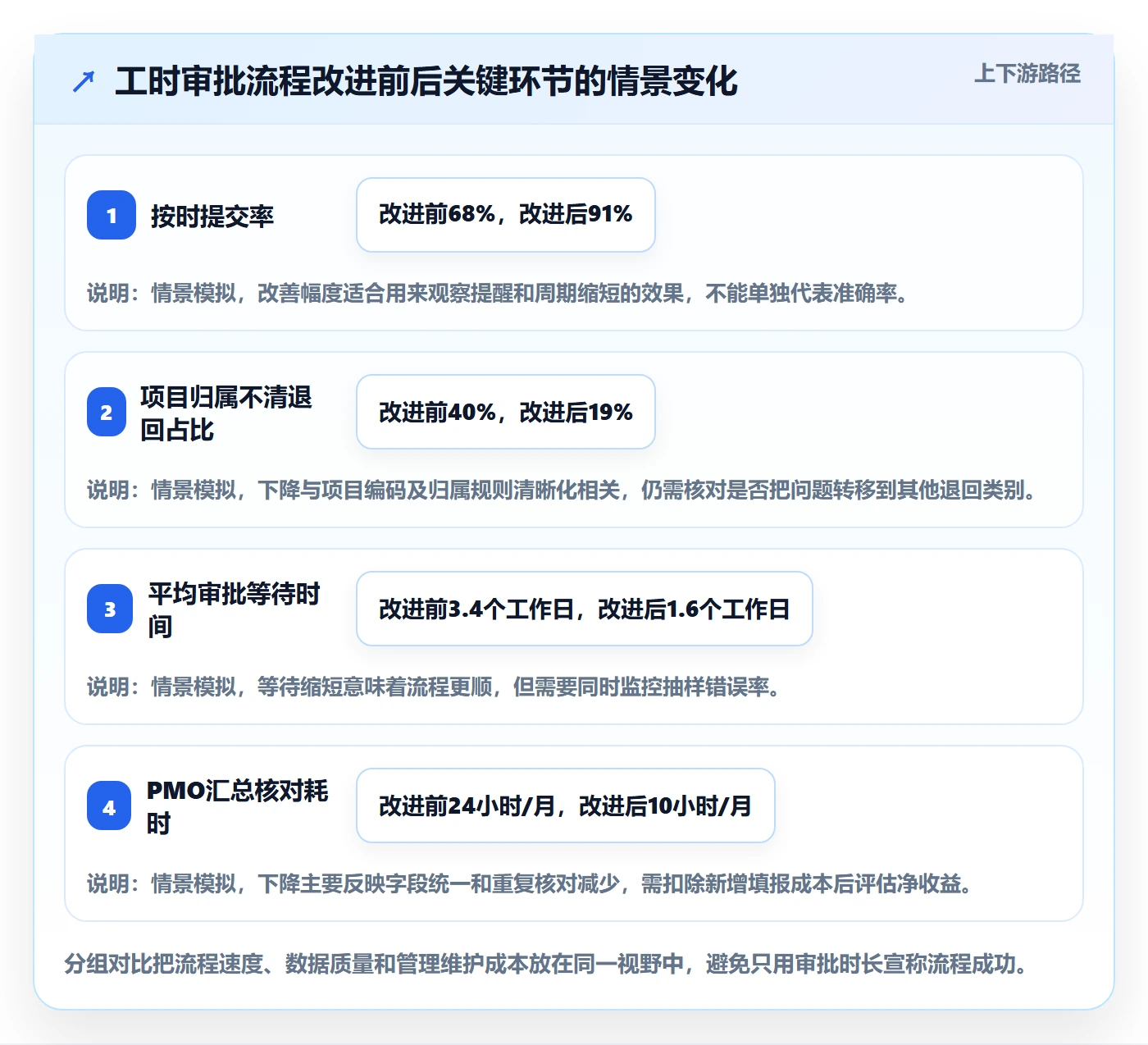 审批管理指南：PMO如何做好工时表，数据分析全流程