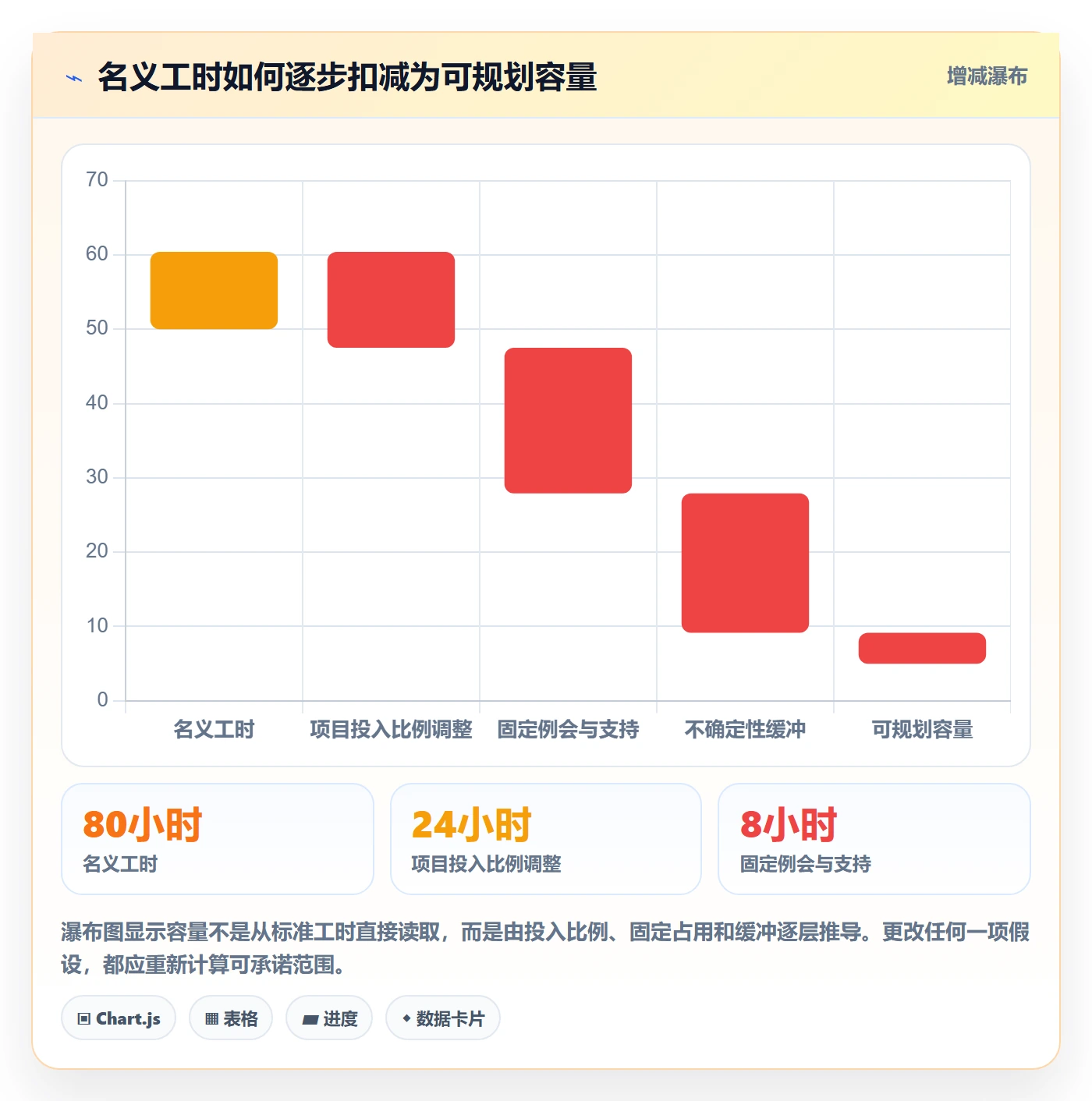 可用工时管理指南：项目经理如何做好人力资源计划，实操方法全流程