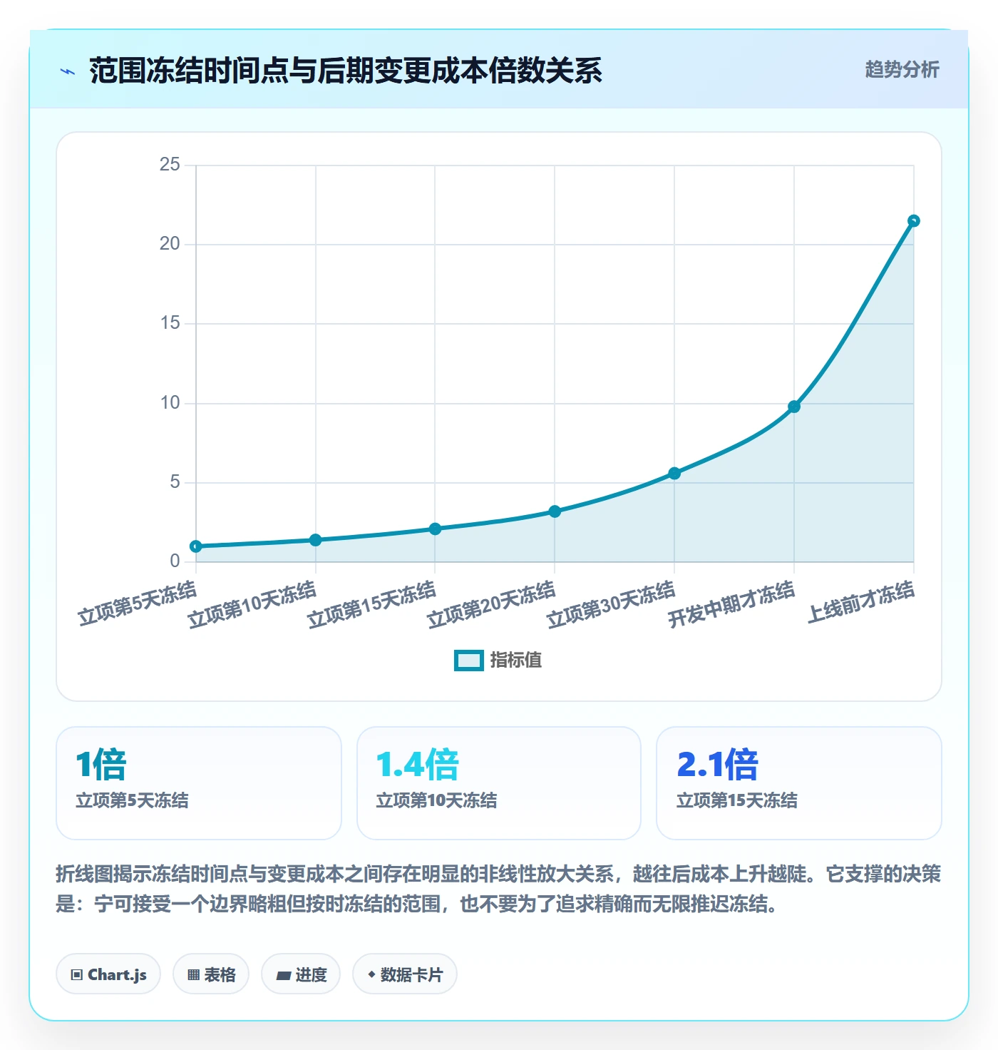 项目范围实操方法:项目成员提升项目立项效率的效率提升方法与模板