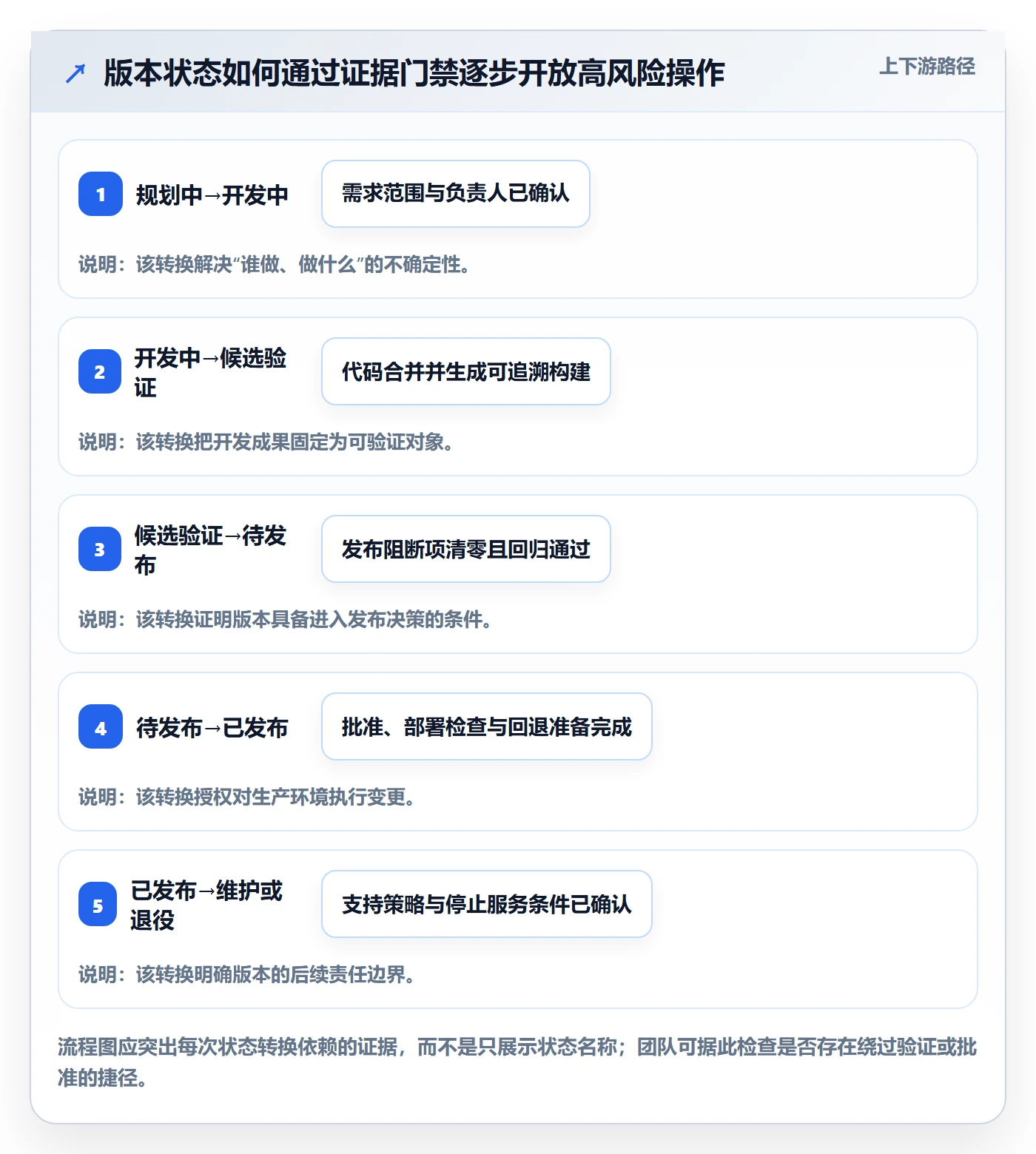 版本管理如何做好版本状态？研发团队风险控制与操作步骤