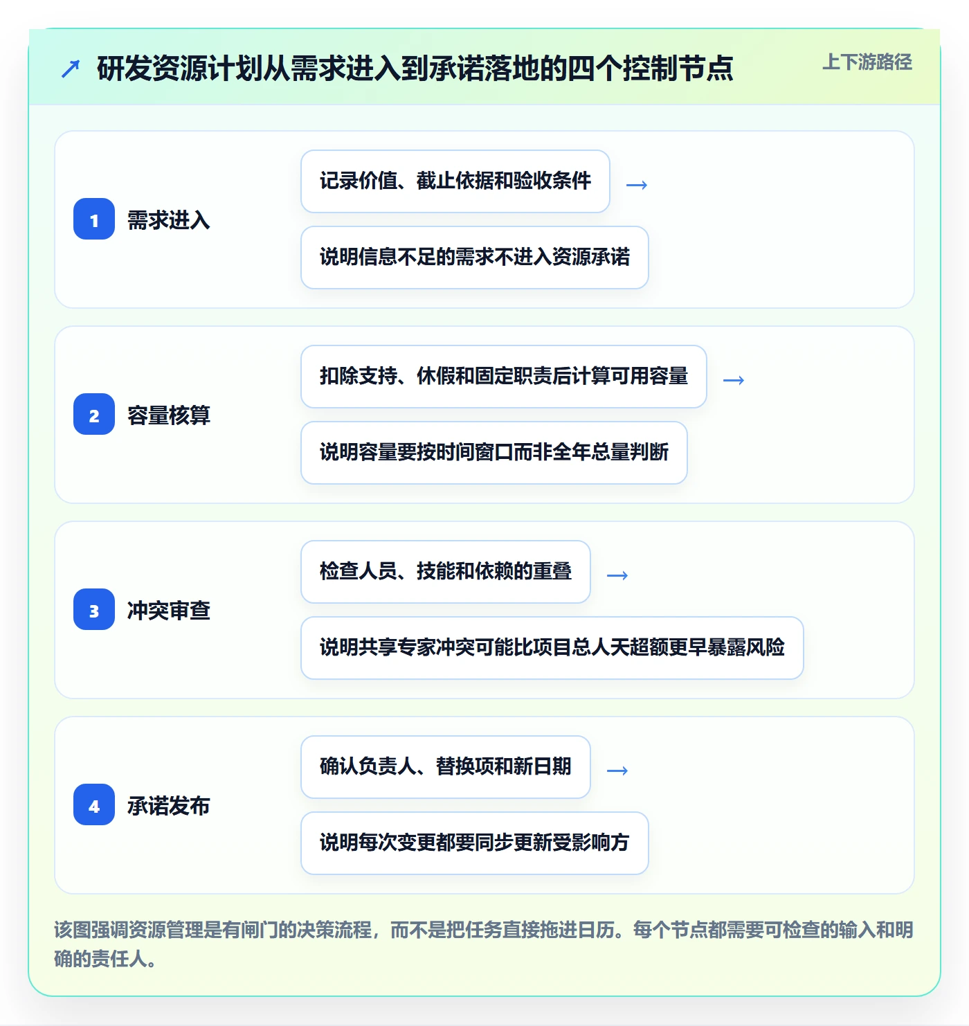人员实操方法：研发团队提升资源管理效率的效率提升方法与模板