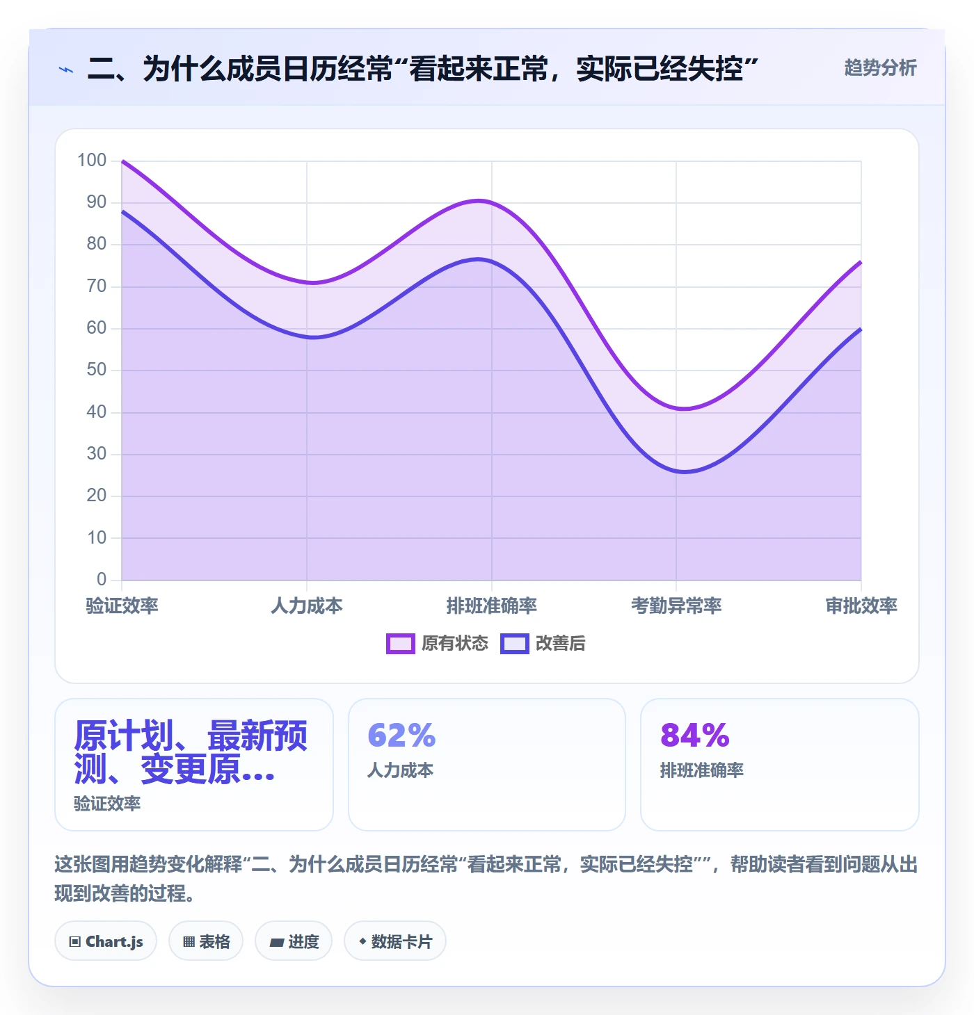 二、为什么成员日历经常“看起来正常,实际已经失控”