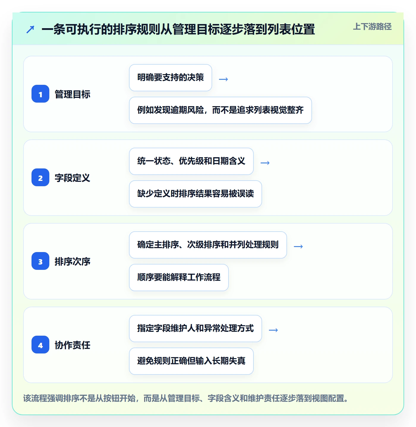 列表视图排序教程：管理层协同管理，避坑指南